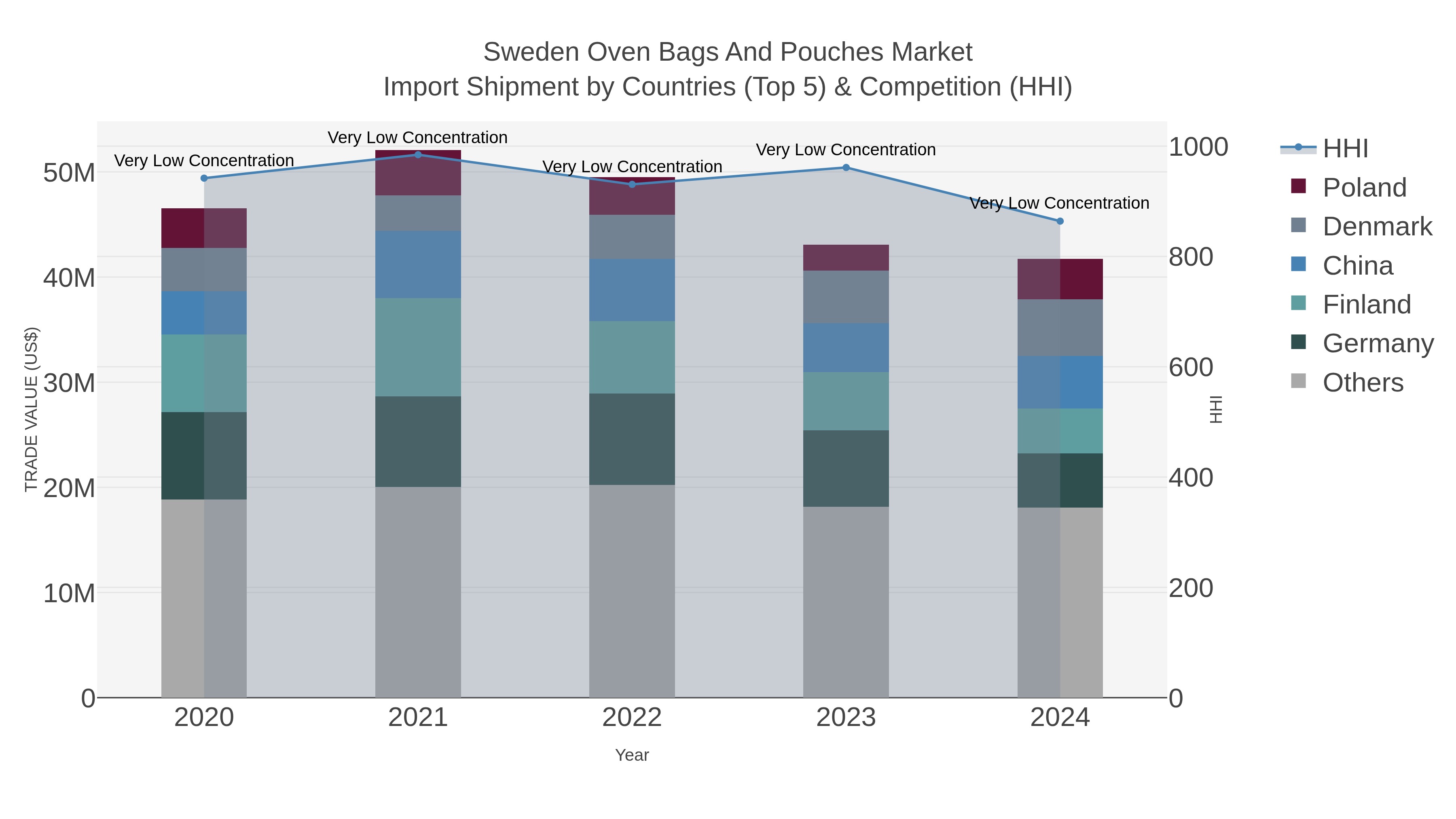 Sweden Oven Bags And Pouches Market Import Shipment by Countries (Top 5) & Competition (HHI)