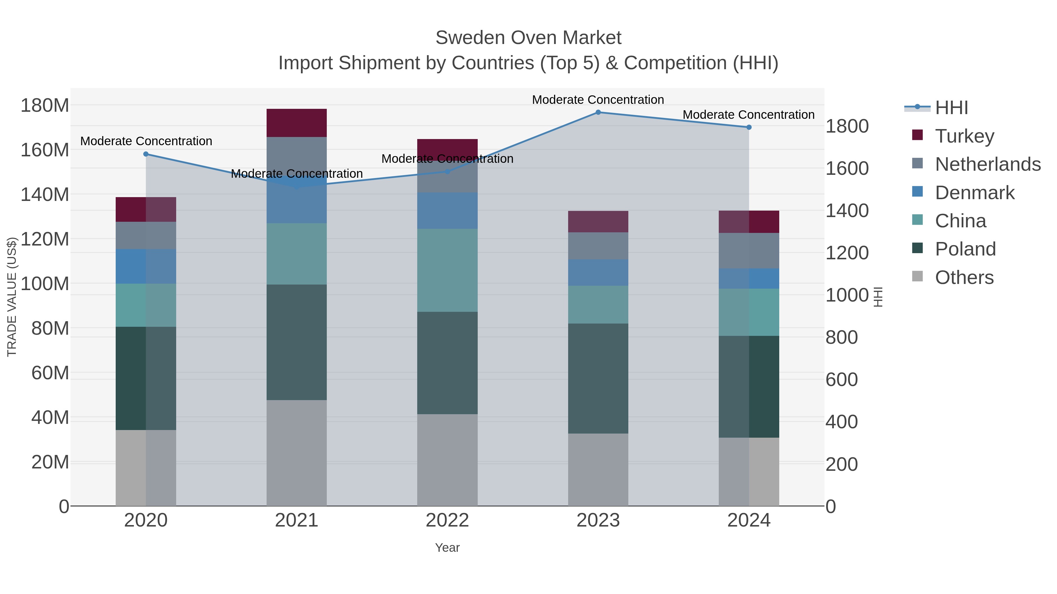 Sweden Oven Market Import Shipment by Countries (Top 5) & Competition (HHI)