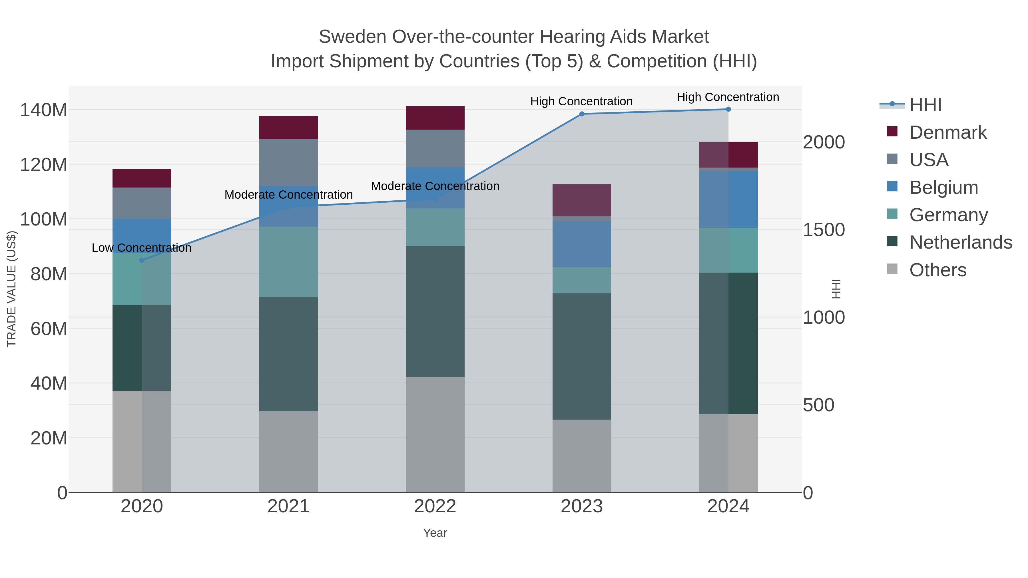 Sweden Over-the-counter Hearing Aids Market Import Shipment by Countries (Top 5) & Competition (HHI)