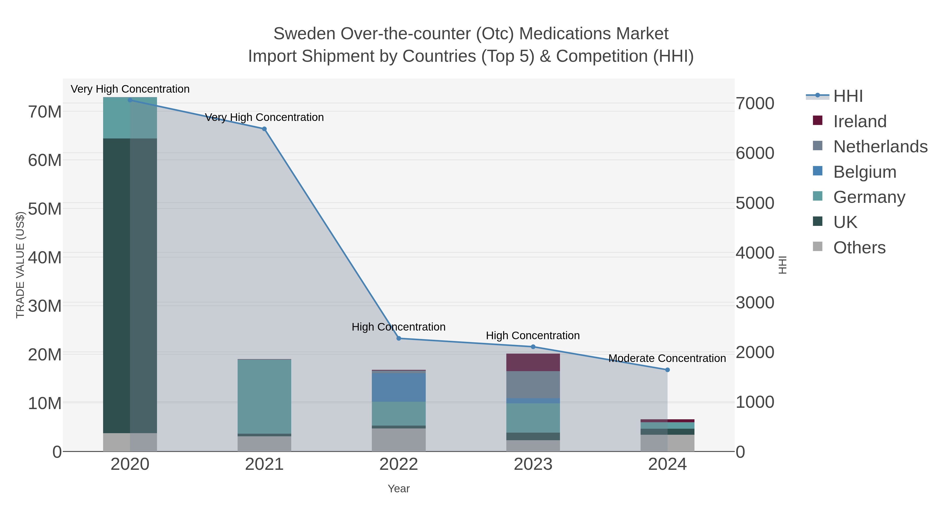 Sweden Over-the-counter (otc) Medications Market Import Shipment by Countries (Top 5) & Competition (HHI)