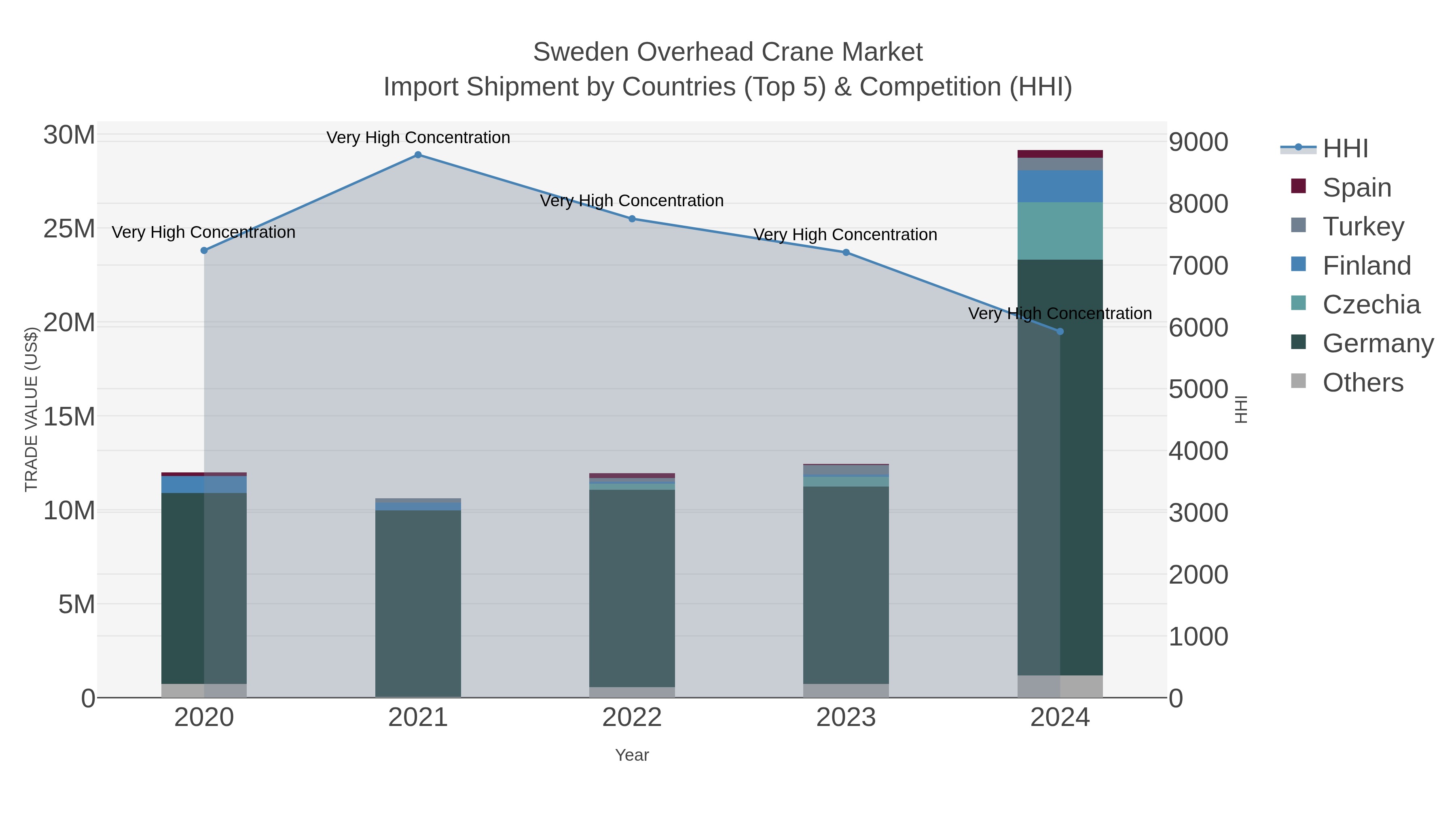 Sweden Overhead Crane Market Import Shipment by Countries (Top 5) & Competition (HHI)