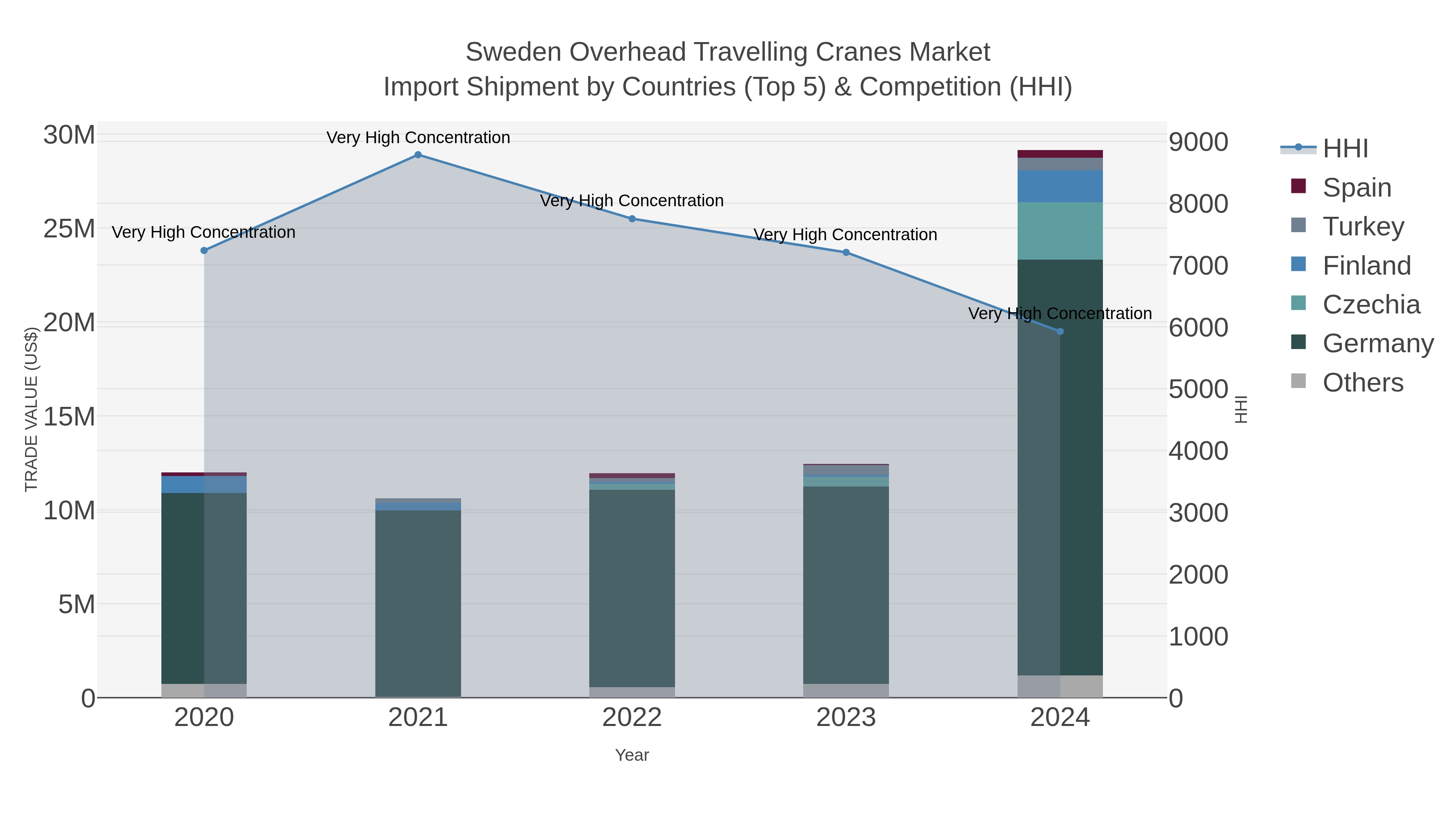 Sweden Overhead Travelling Cranes Market Import Shipment by Countries (Top 5) & Competition (HHI)