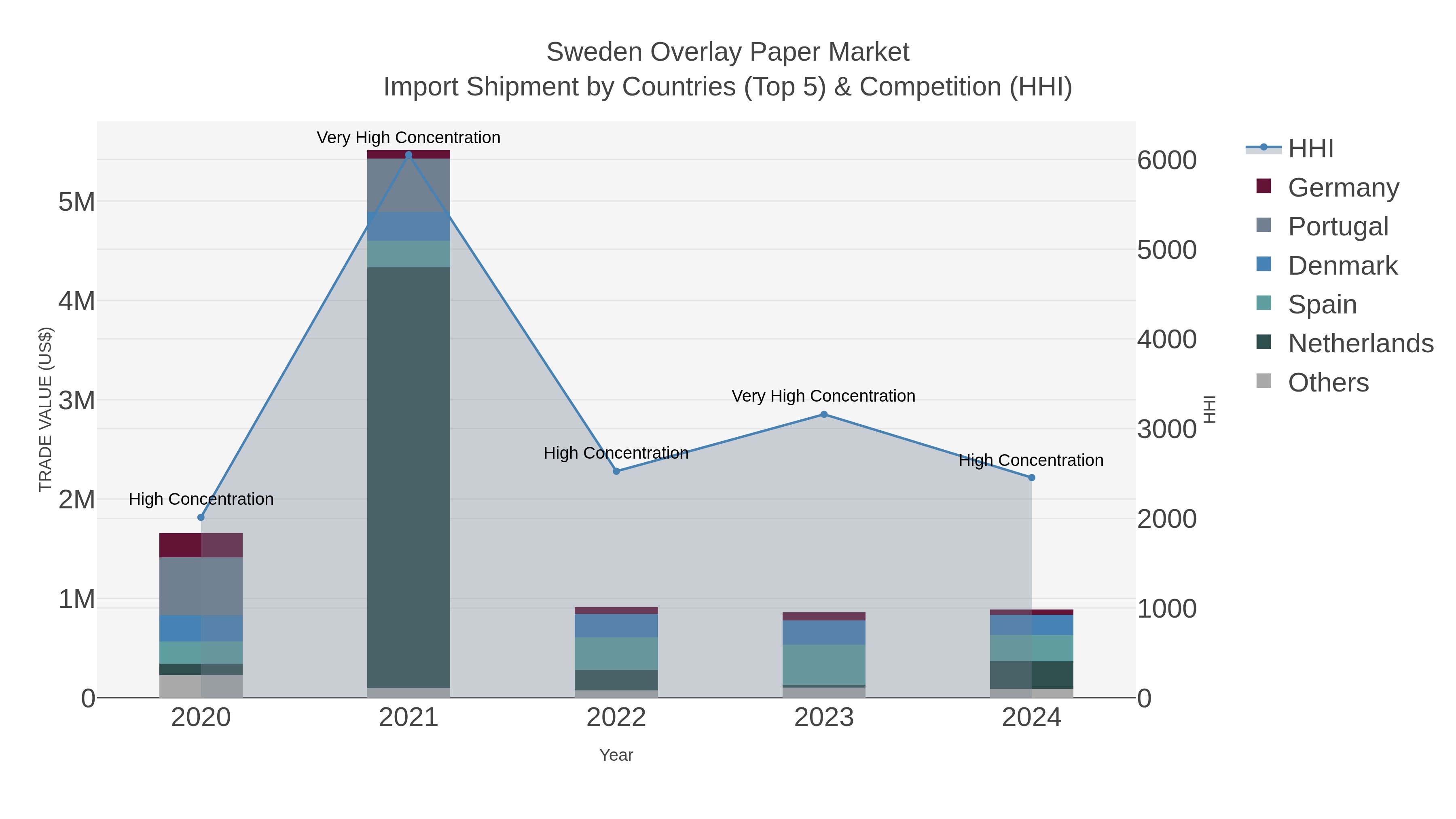 Sweden Overlay Paper Market Import Shipment by Countries (Top 5) & Competition (HHI)