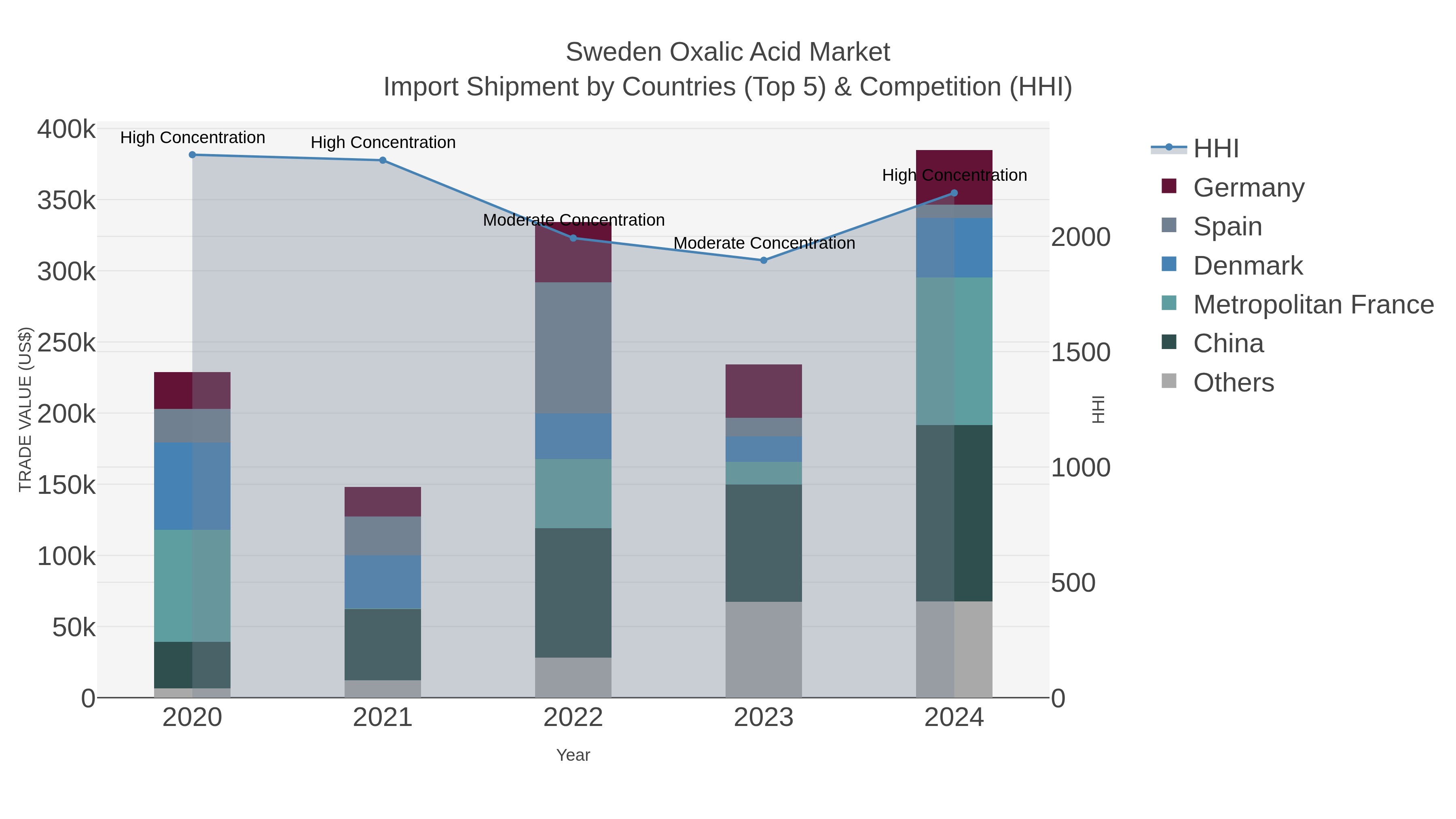 Sweden Oxalic Acid Market Import Shipment by Countries (Top 5) & Competition (HHI)