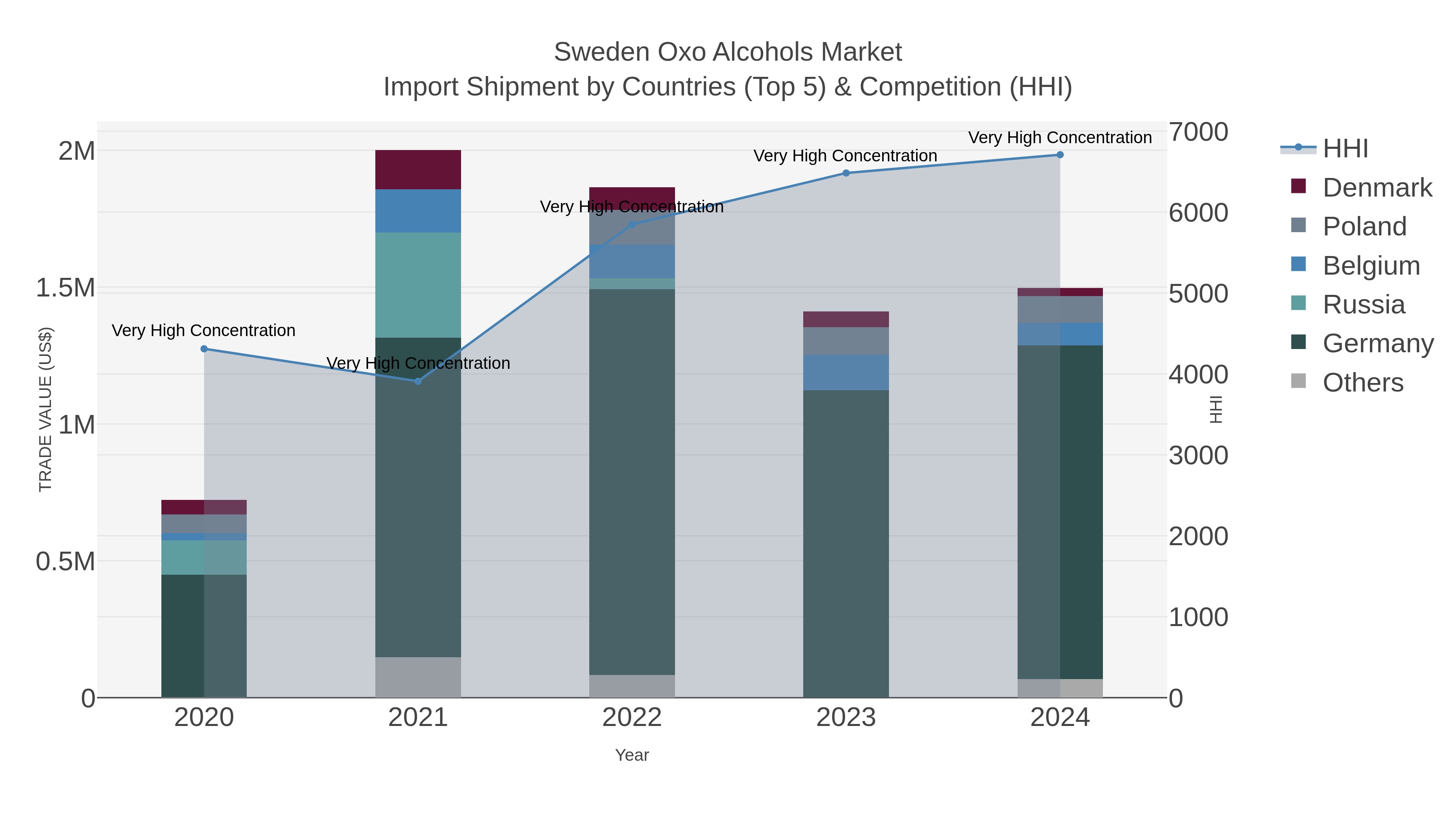 Sweden Oxo Alcohols Market Import Shipment by Countries (Top 5) & Competition (HHI)