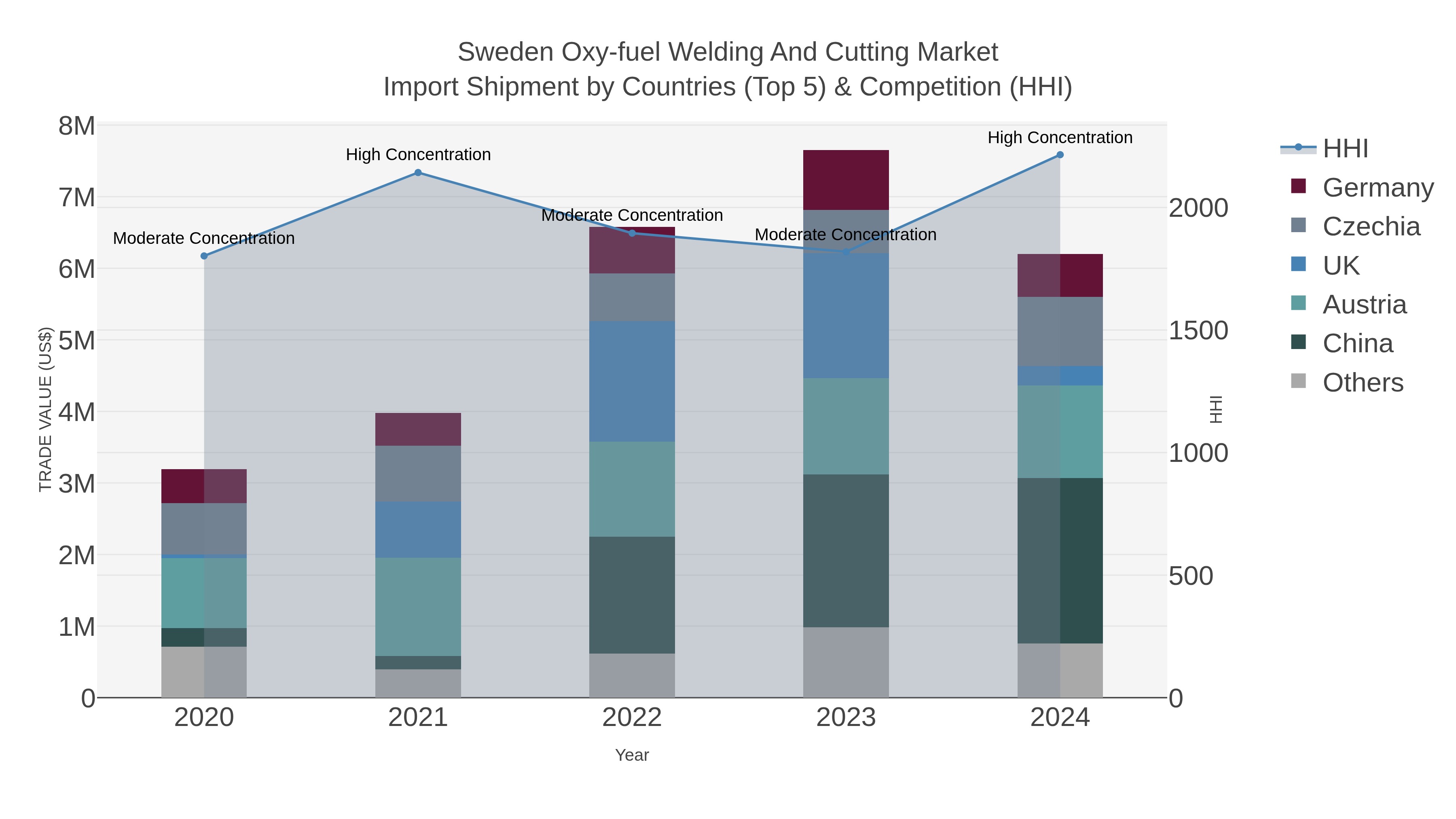 Sweden Oxy-fuel Welding And Cutting Market Import Shipment by Countries (Top 5) & Competition (HHI)