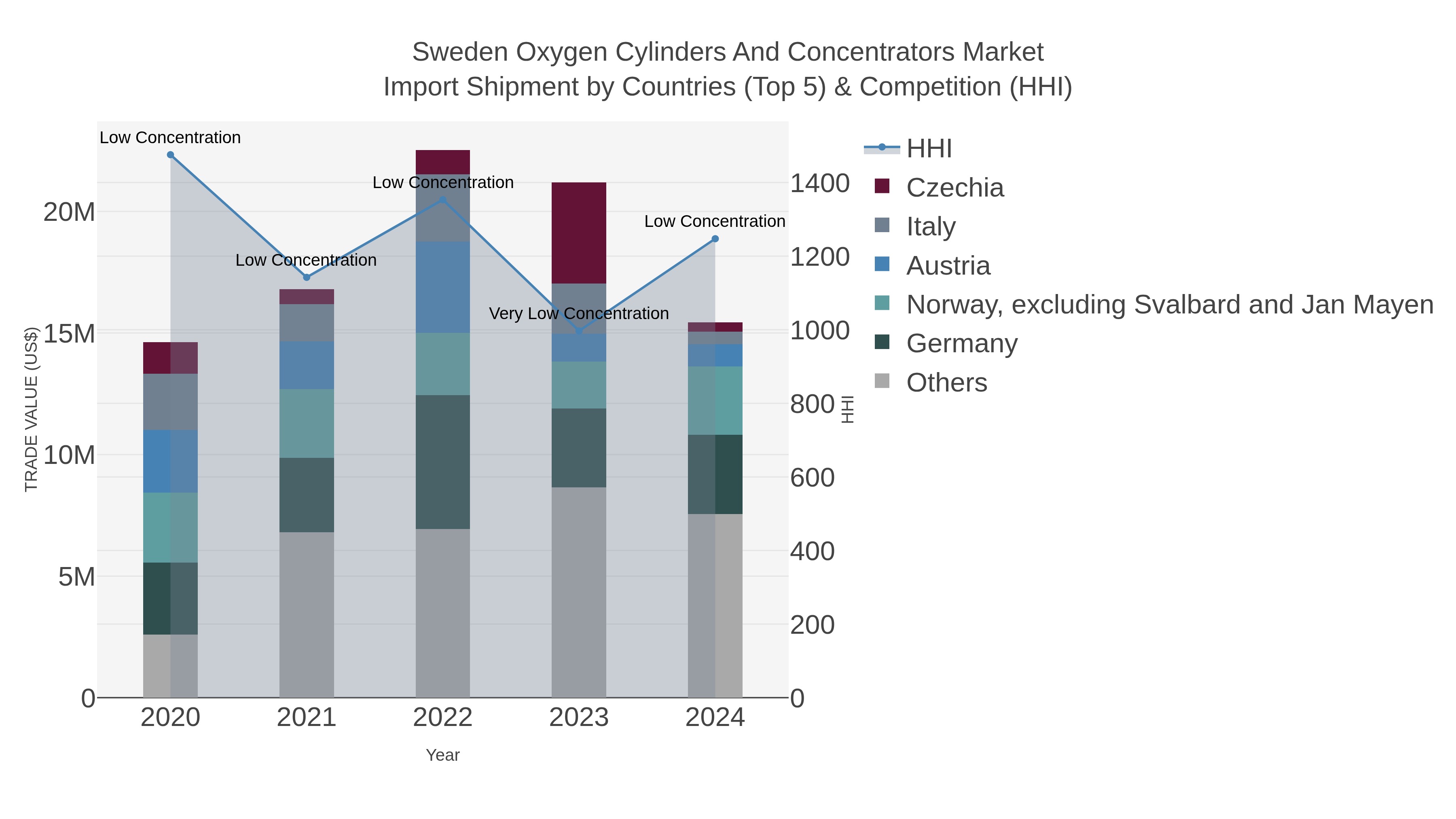 Sweden Oxygen Cylinders And Concentrators Market Import Shipment by Countries (Top 5) & Competition (HHI)