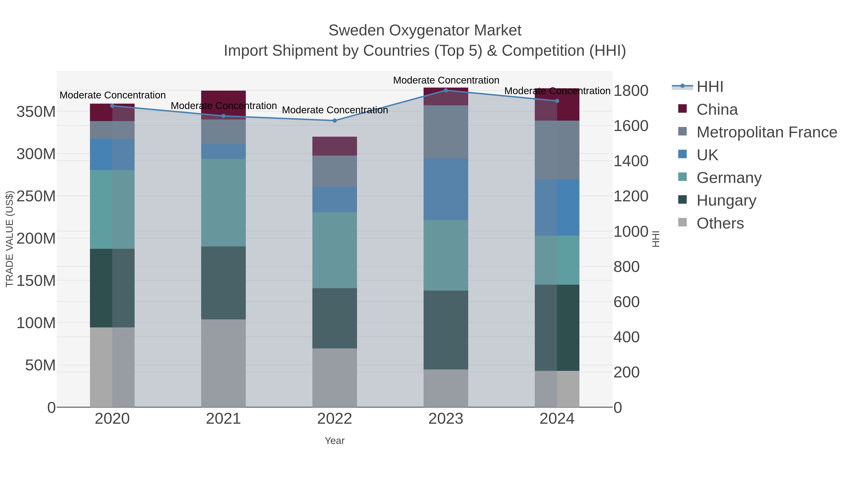 Sweden Oxygenator Market Import Shipment by Countries (Top 5) & Competition (HHI)