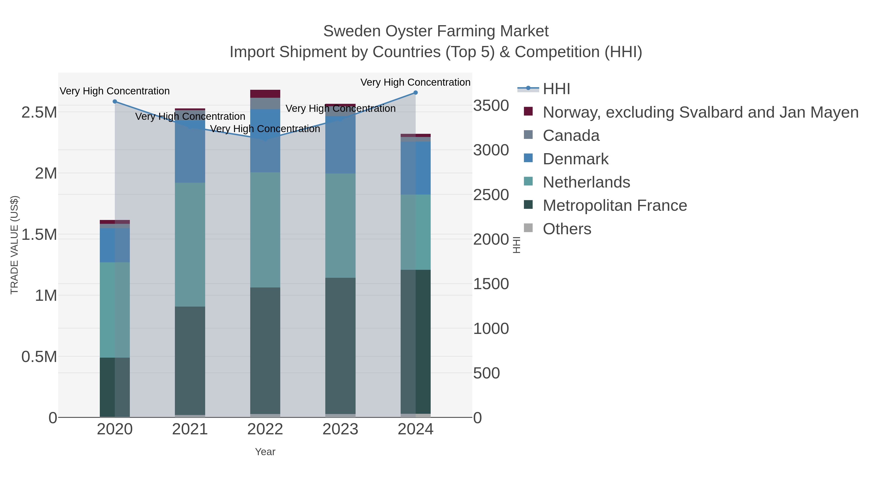 Sweden Oyster Farming Market Import Shipment by Countries (Top 5) & Competition (HHI)