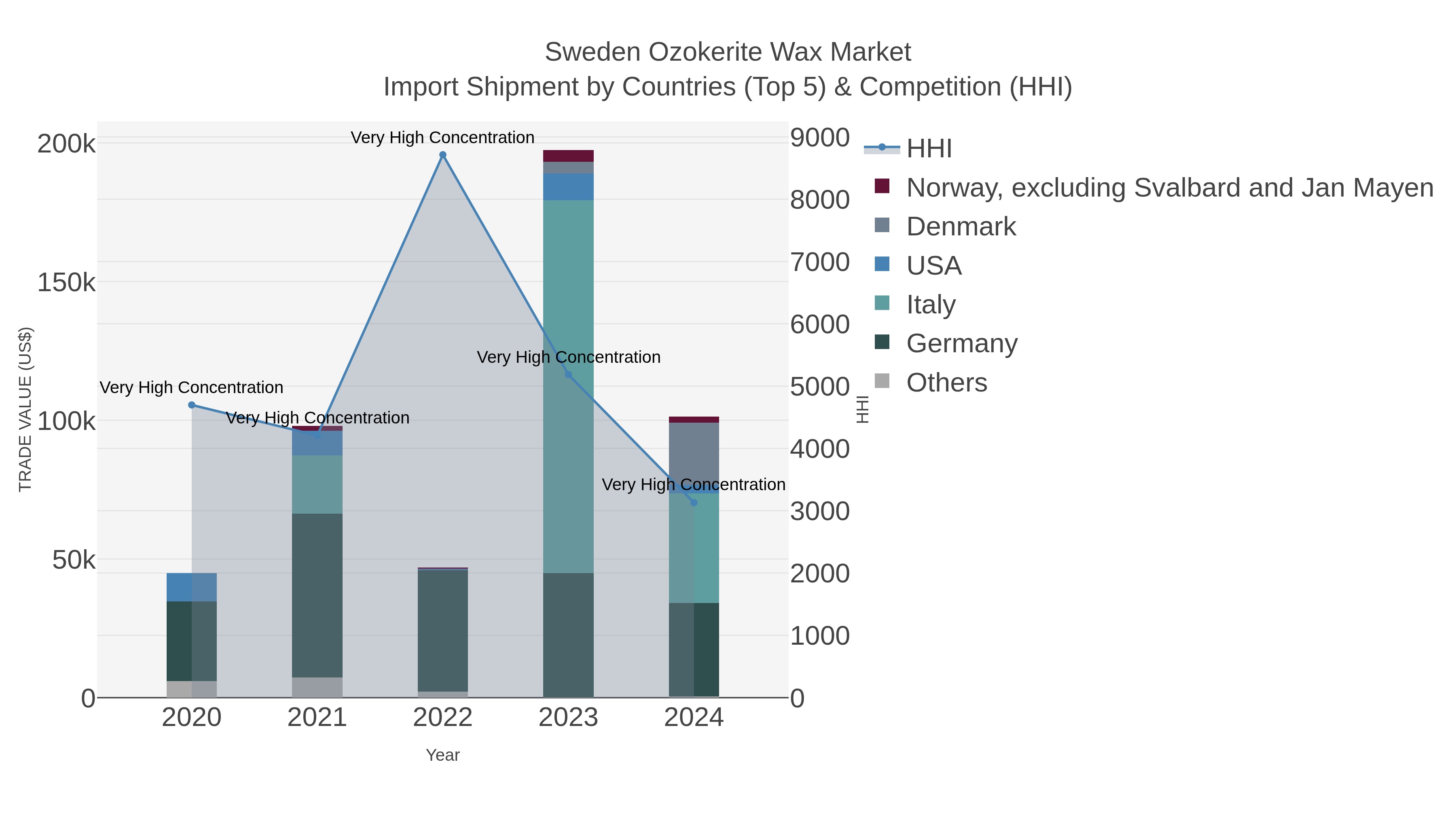 Sweden Ozokerite Wax Market Import Shipment by Countries (Top 5) & Competition (HHI)