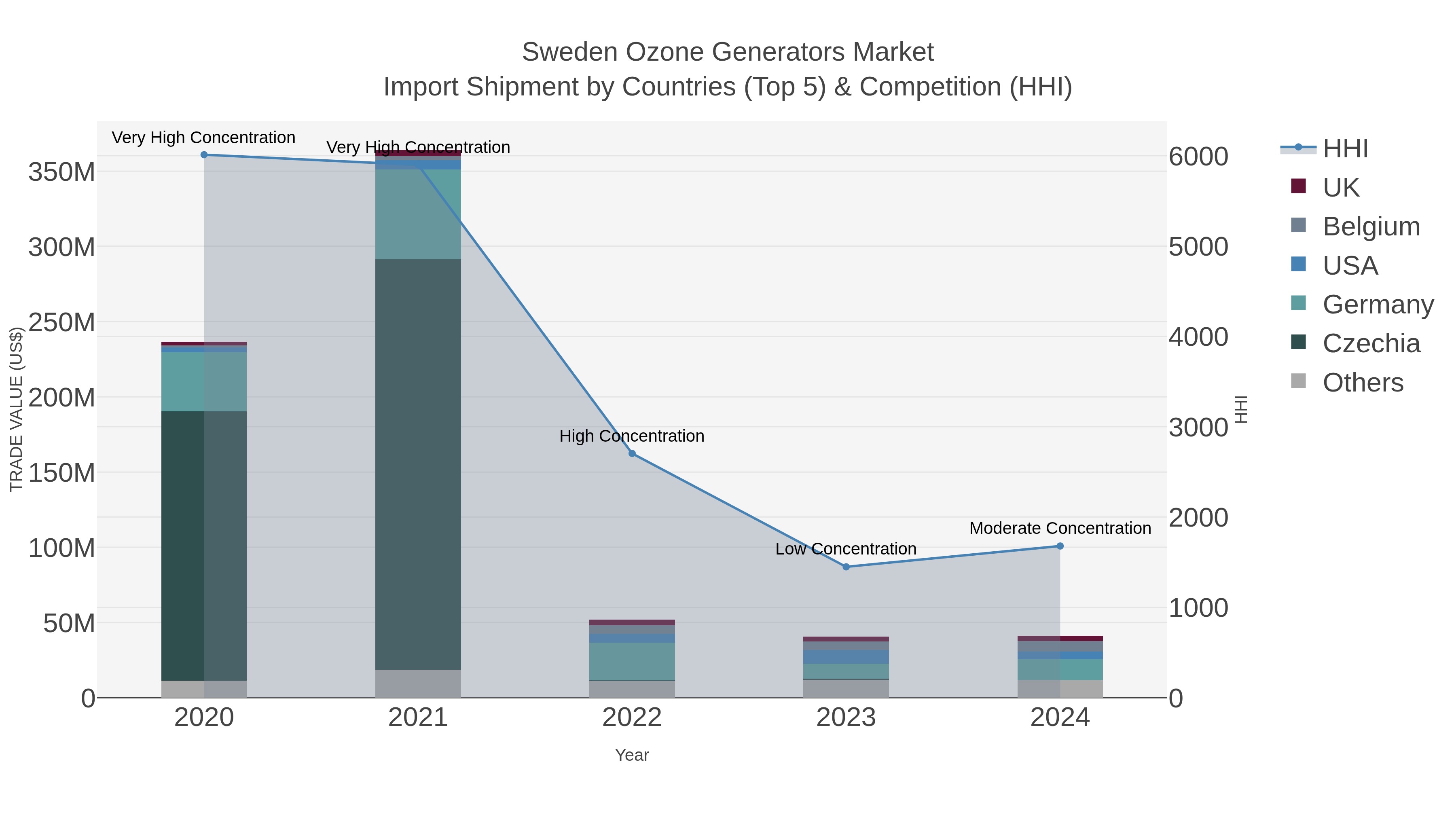Sweden Ozone Generators Market Import Shipment by Countries (Top 5) & Competition (HHI)