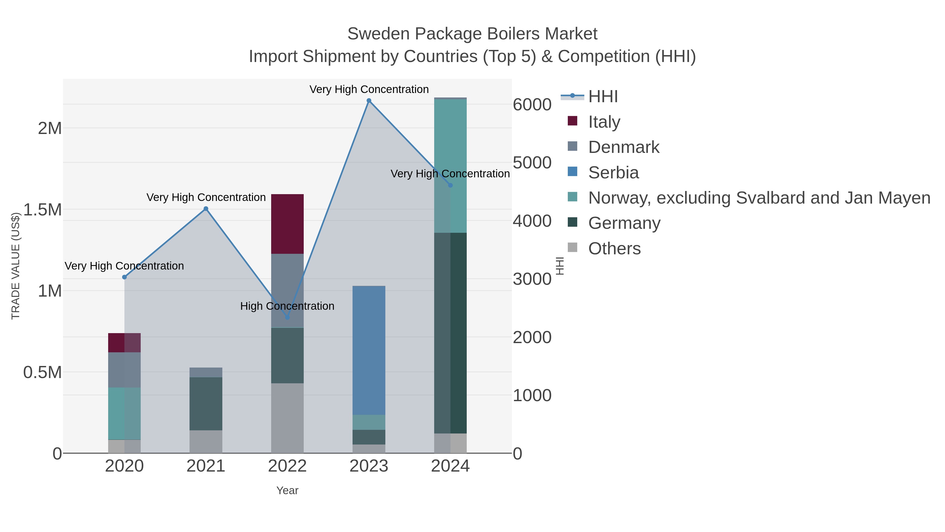 Sweden Package Boilers Market Import Shipment by Countries (Top 5) & Competition (HHI)