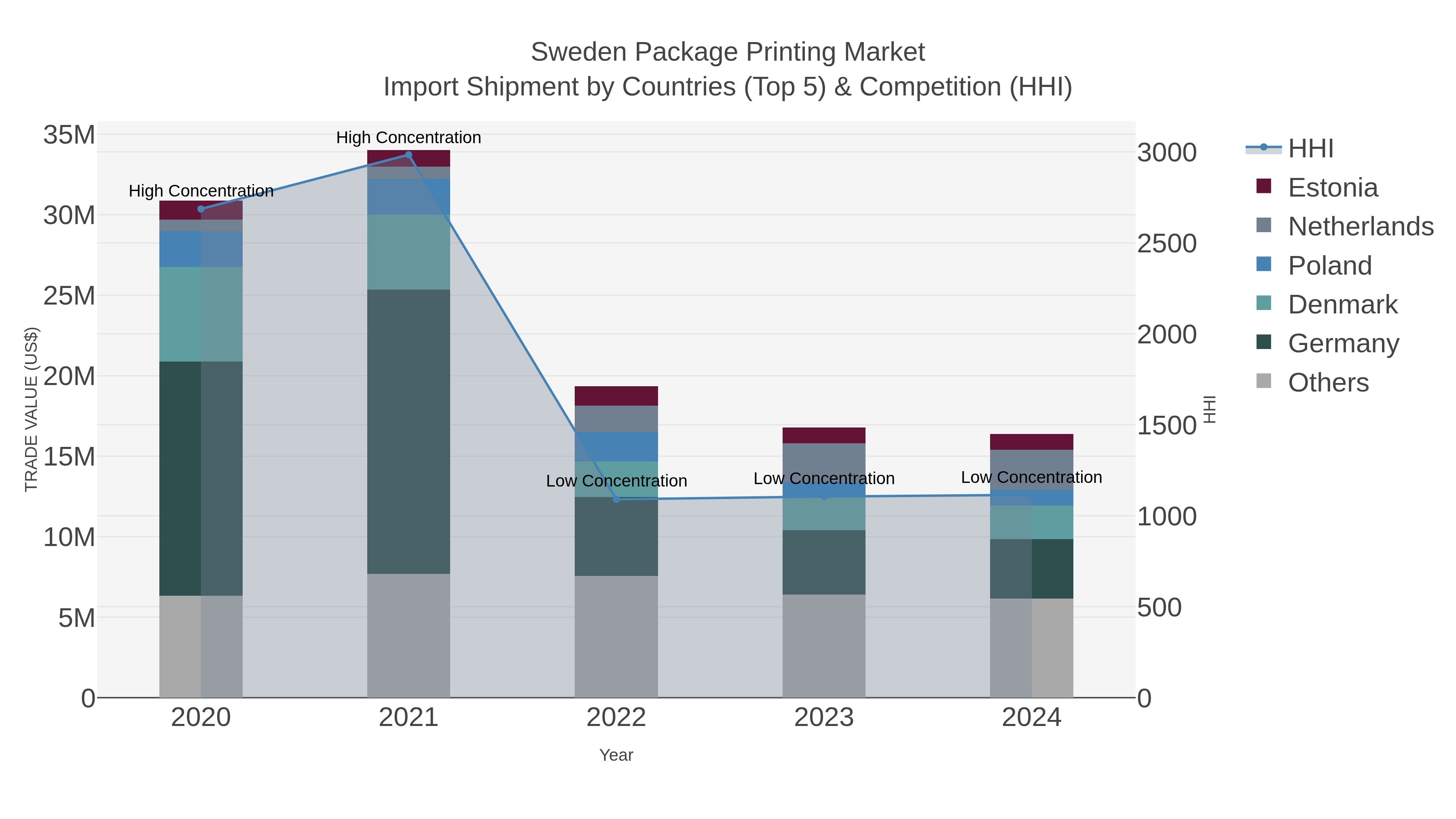 Sweden Package Printing Market Import Shipment by Countries (Top 5) & Competition (HHI)