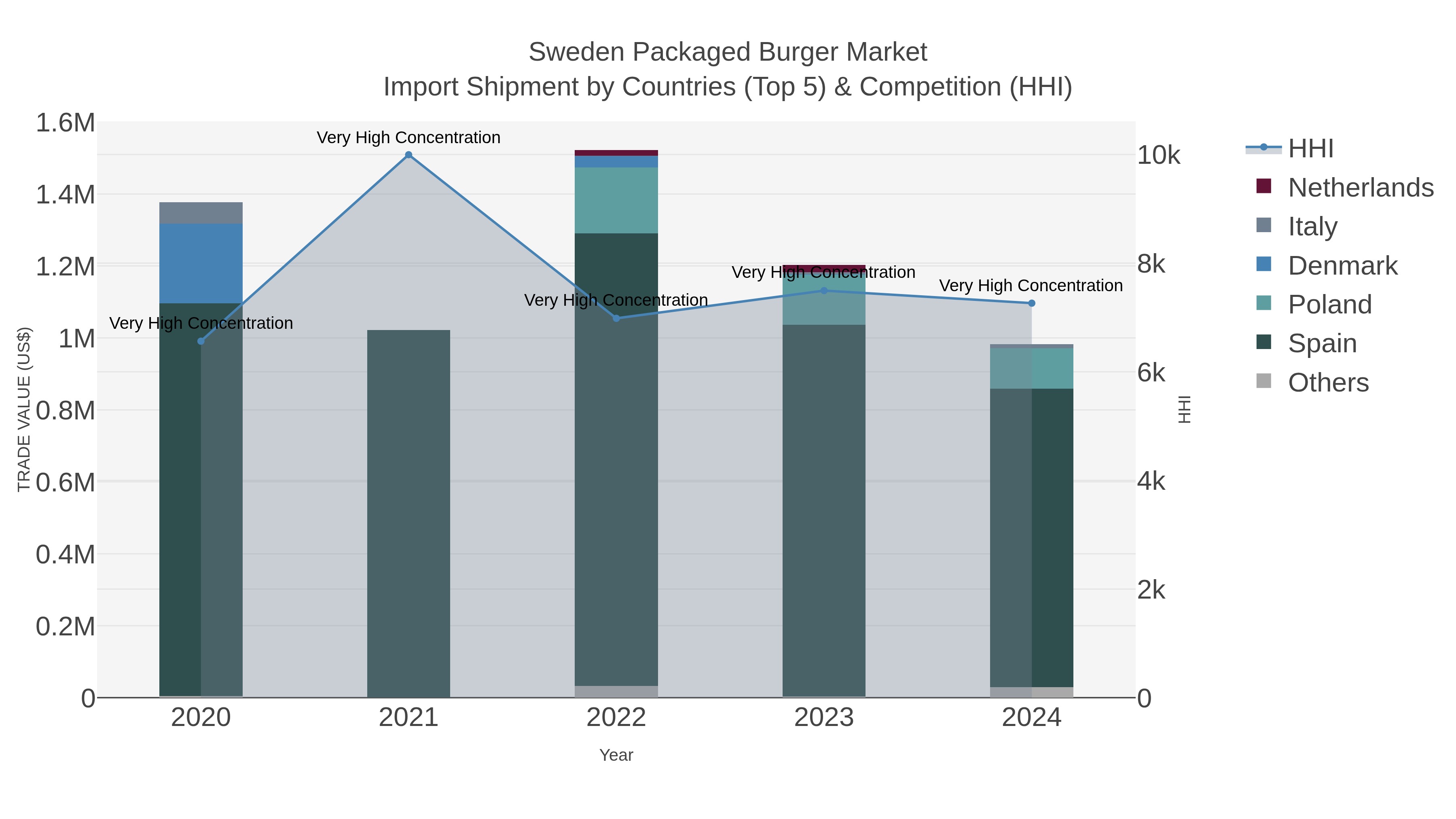 Sweden Packaged Burger Market Import Shipment by Countries (Top 5) & Competition (HHI)