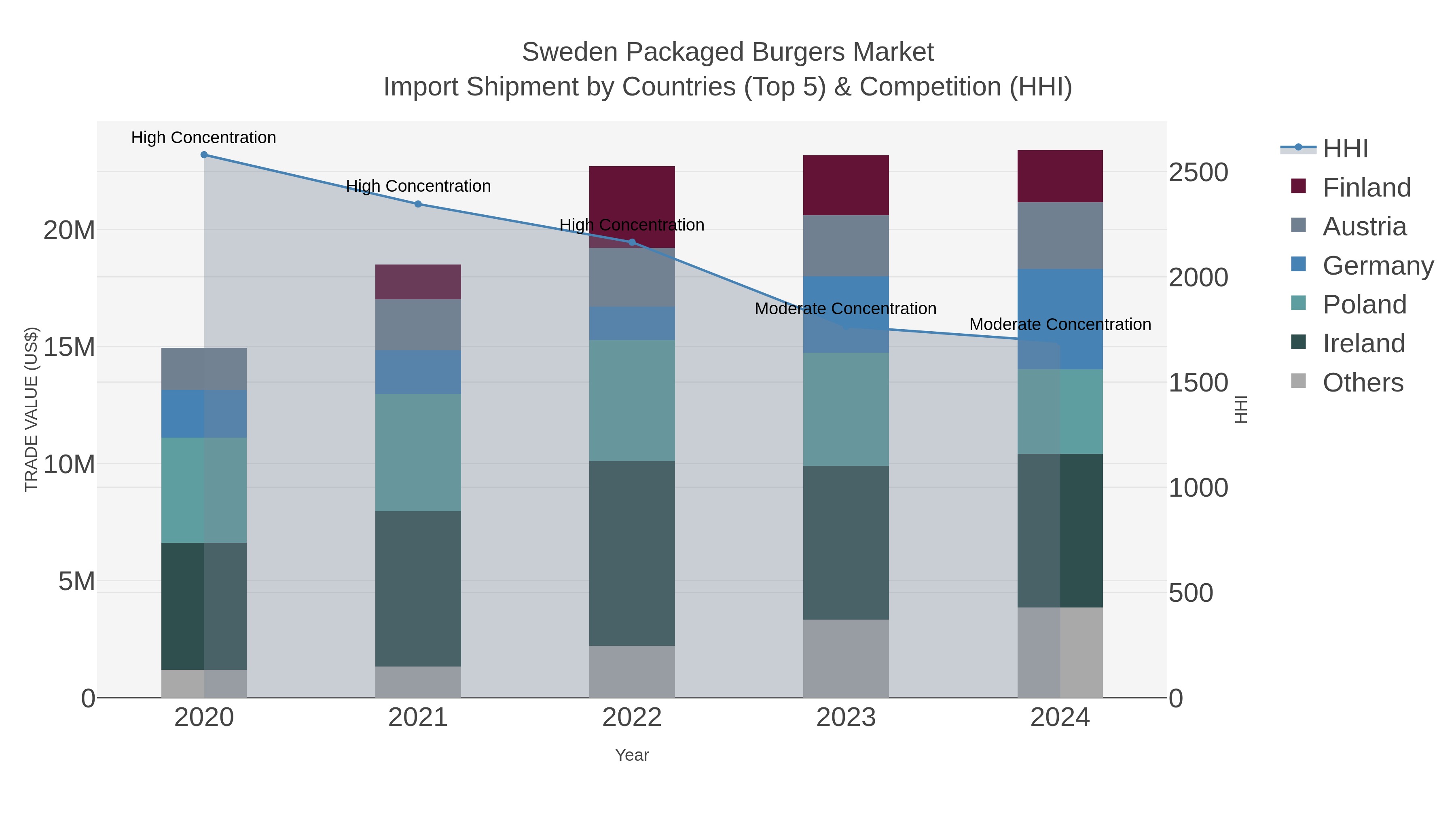 Sweden Packaged Burgers Market Import Shipment by Countries (Top 5) & Competition (HHI)
