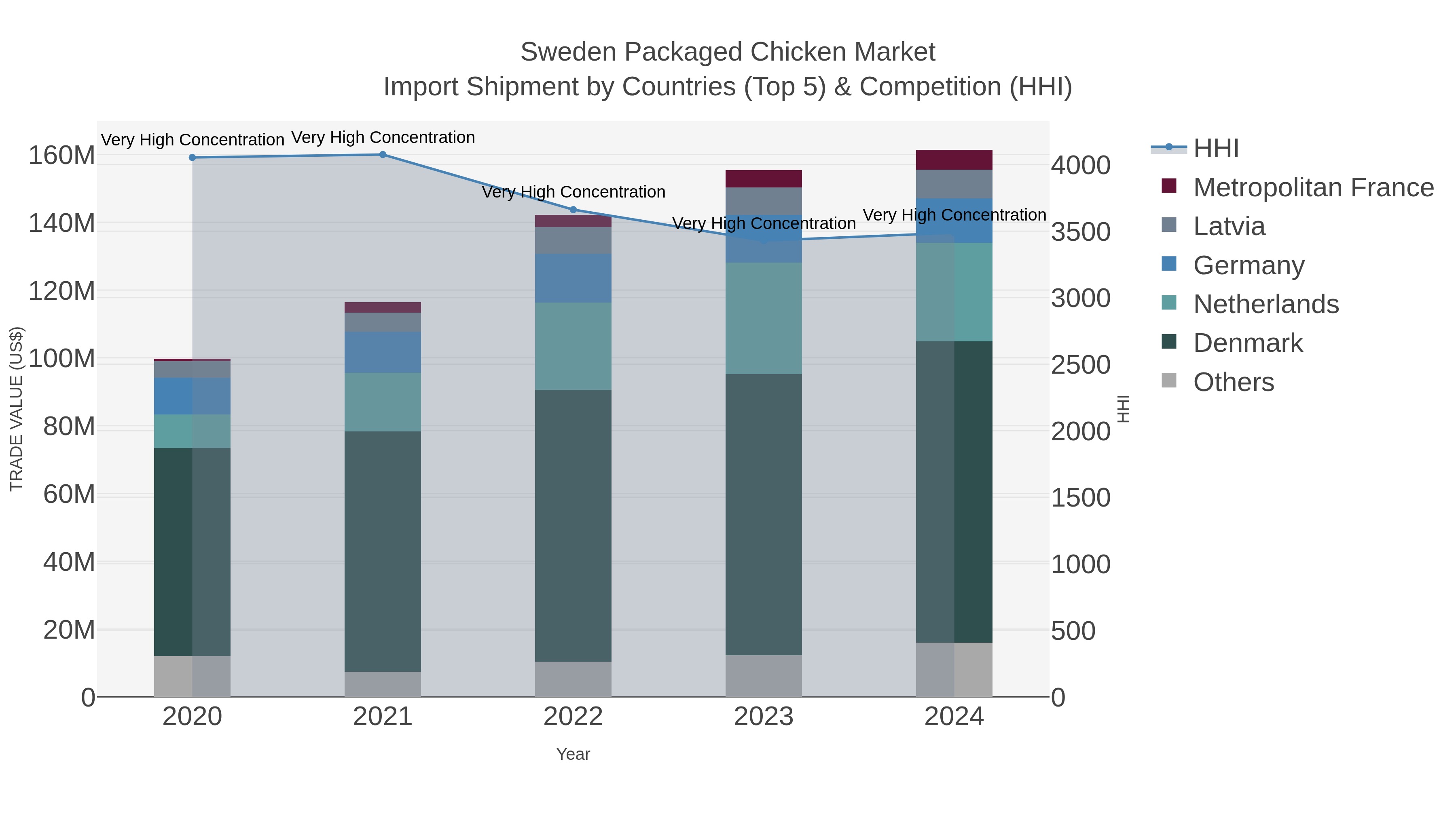 Sweden Packaged Chicken Market Import Shipment by Countries (Top 5) & Competition (HHI)