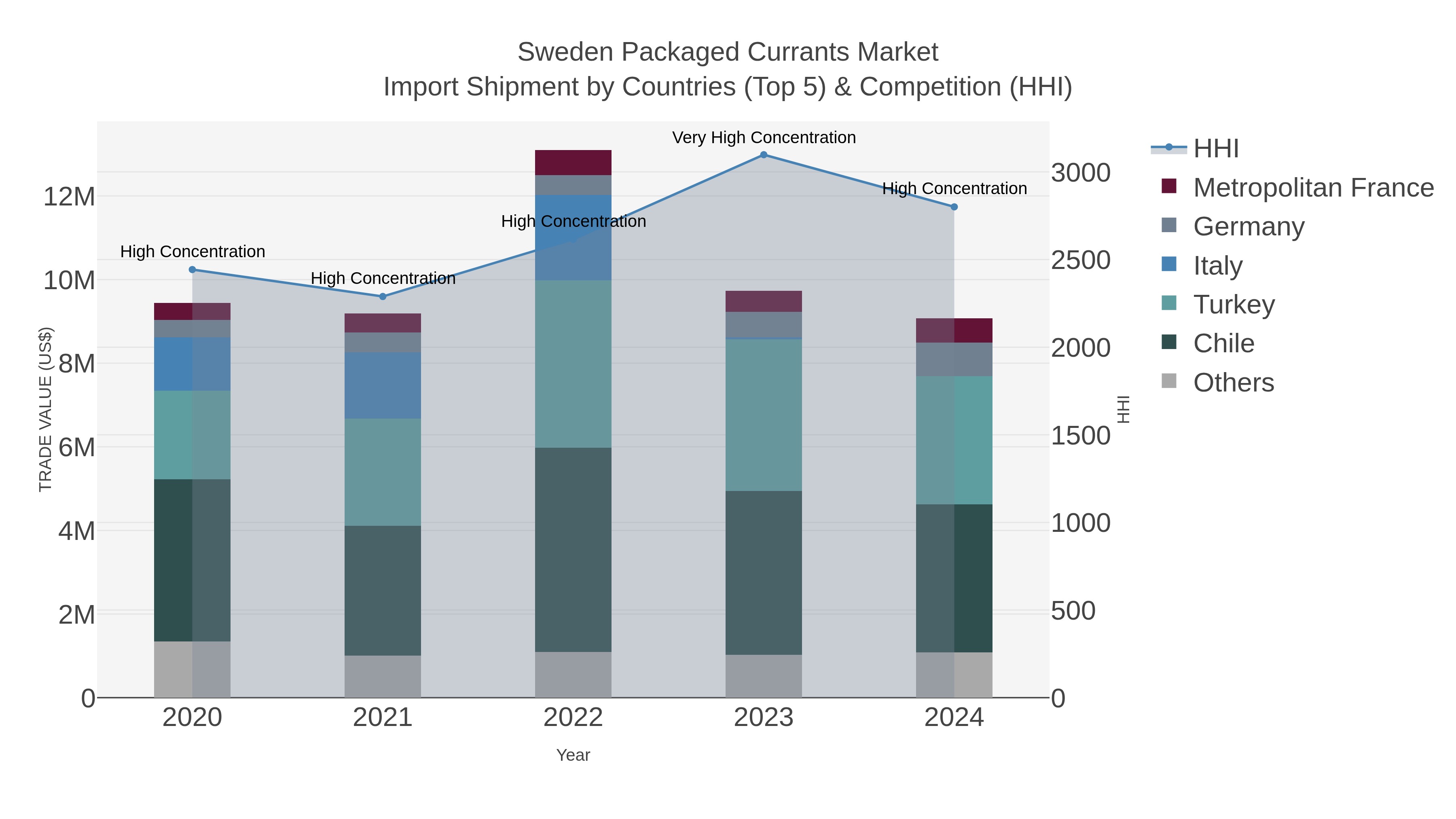 Sweden Packaged Currants Market Import Shipment by Countries (Top 5) & Competition (HHI)
