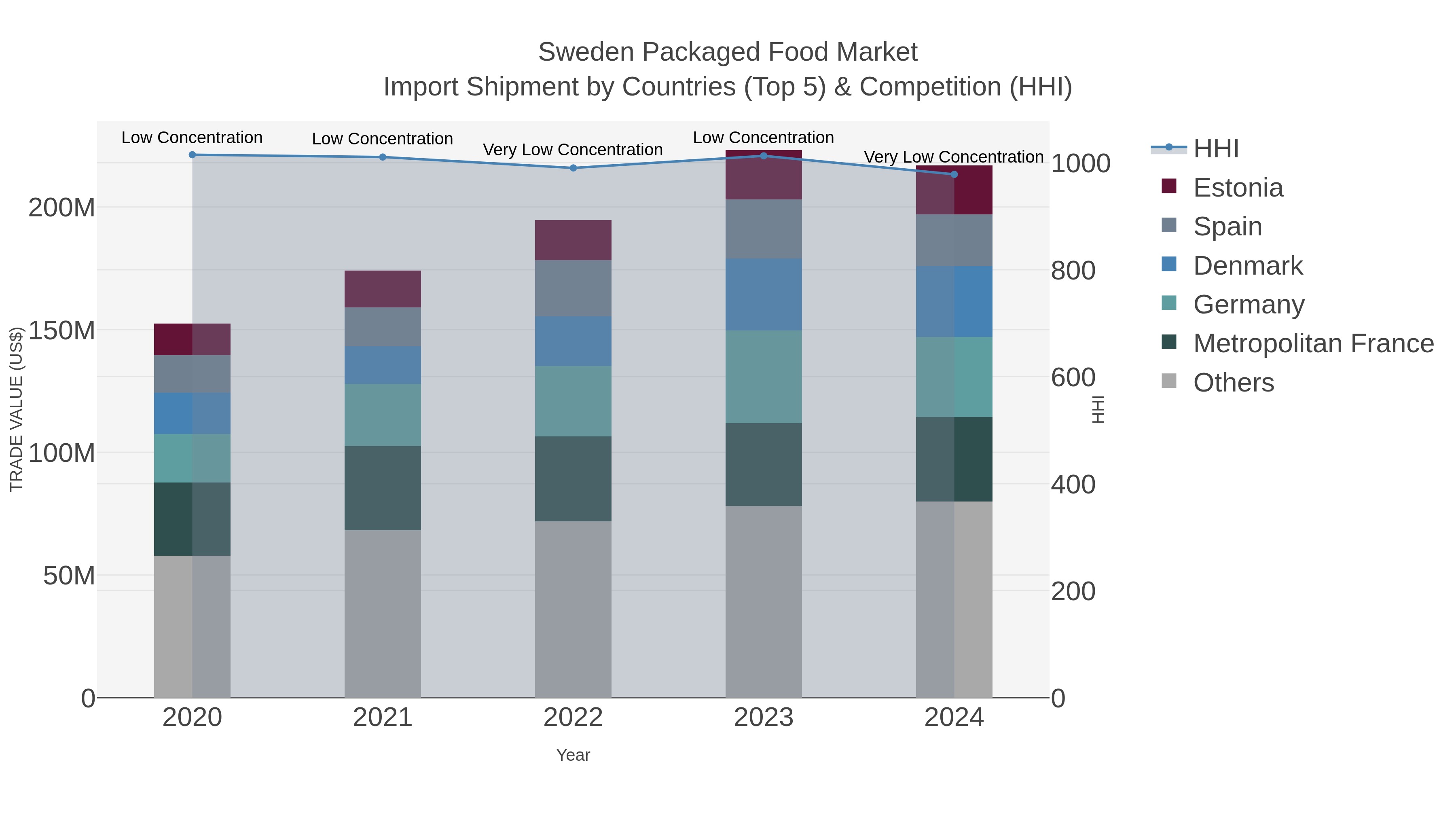 Sweden Packaged Food Market Import Shipment by Countries (Top 5) & Competition (HHI)