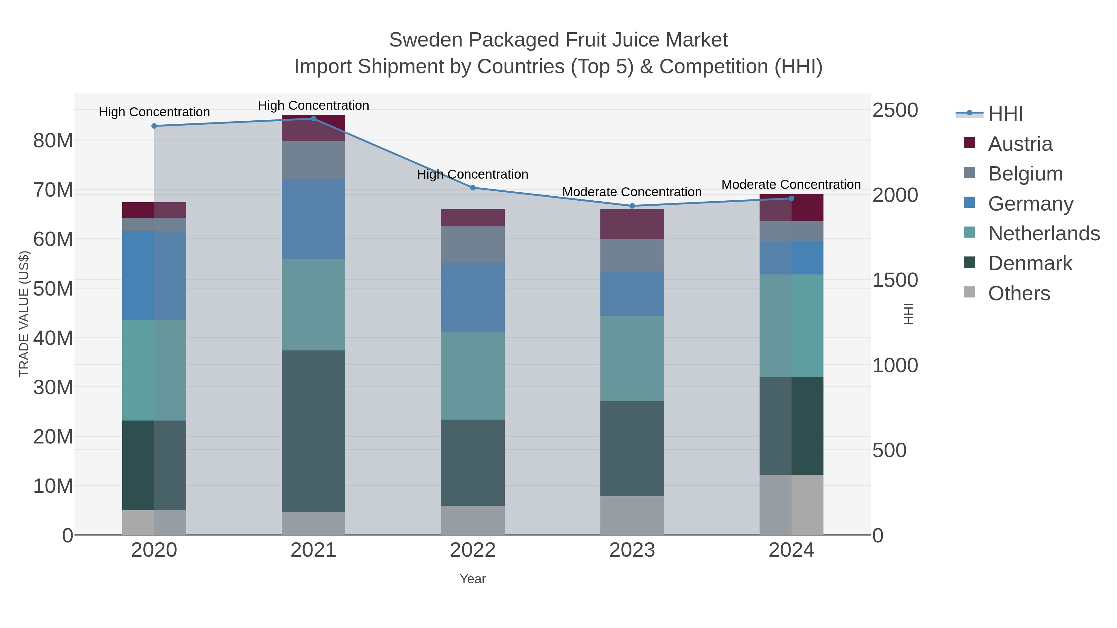 Sweden Packaged Fruit Juice Market Import Shipment by Countries (Top 5) & Competition (HHI)