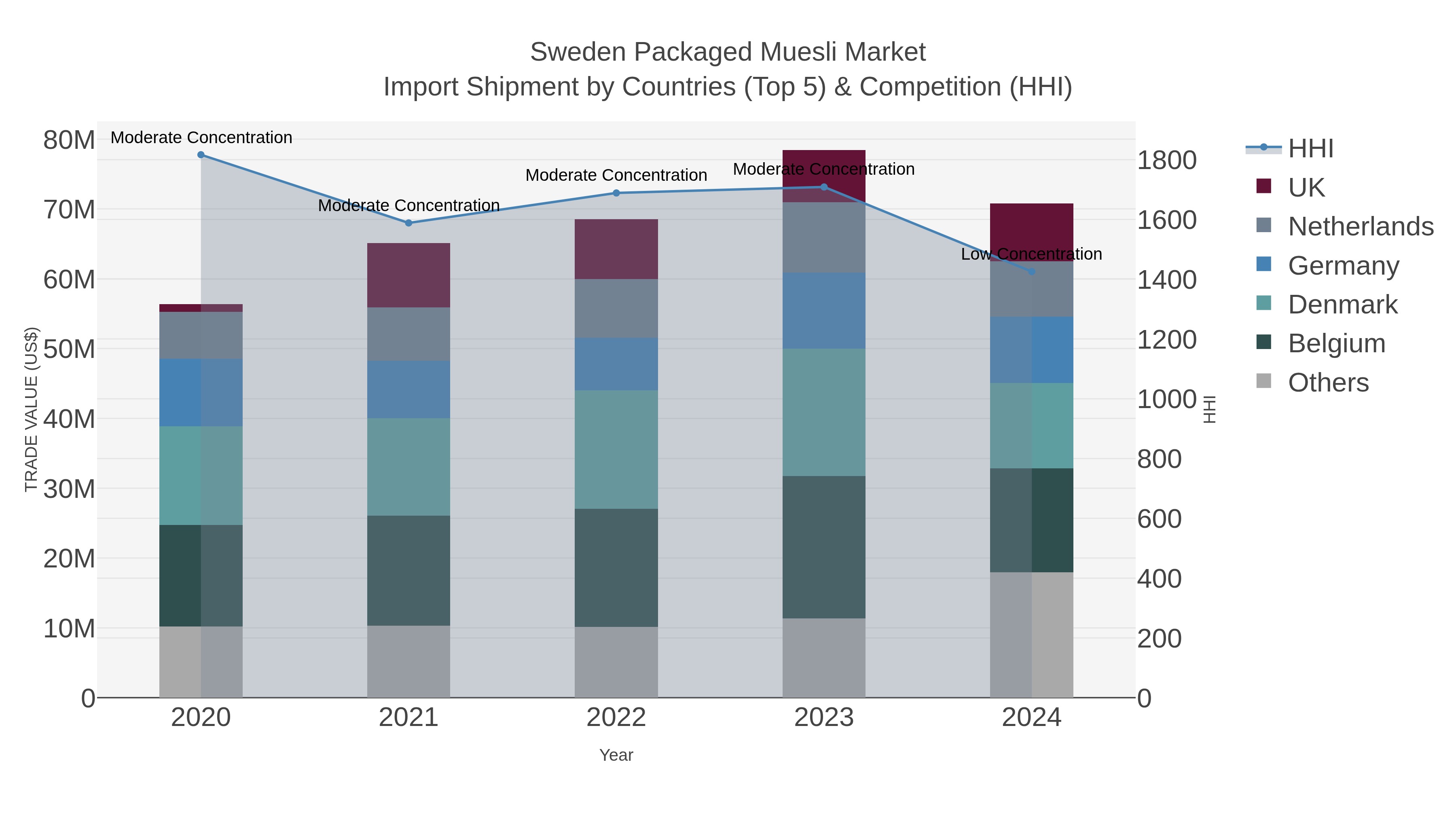 Sweden Packaged Muesli Market Import Shipment by Countries (Top 5) & Competition (HHI)