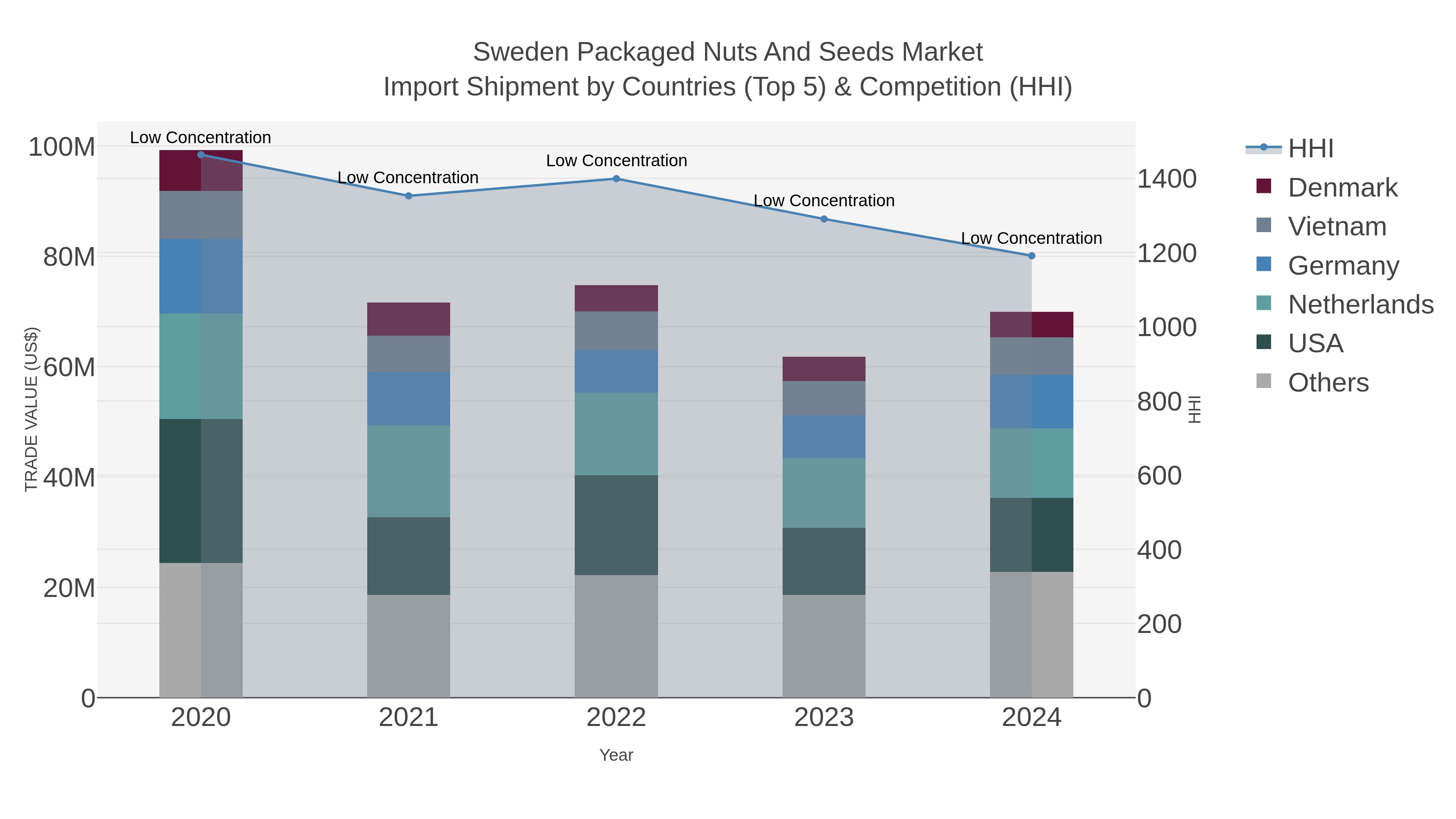 Sweden Packaged Nuts And Seeds Market Import Shipment by Countries (Top 5) & Competition (HHI)
