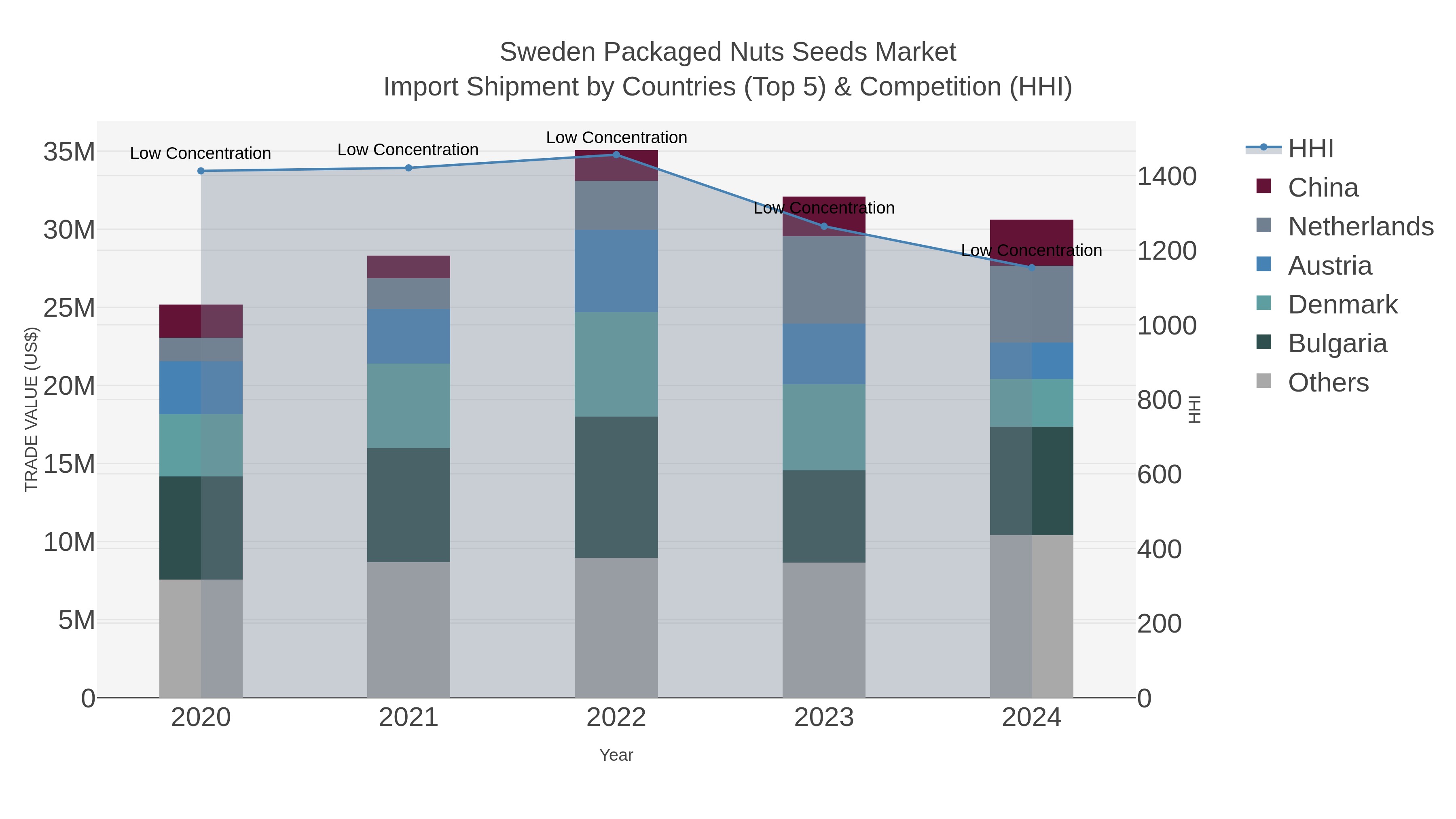 Sweden Packaged Nuts Seeds Market Import Shipment by Countries (Top 5) & Competition (HHI)