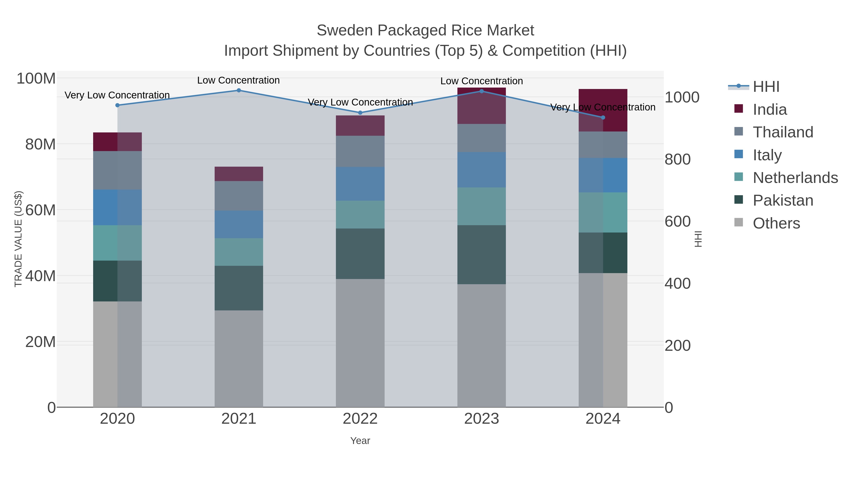 Sweden Packaged Rice Market Import Shipment by Countries (Top 5) & Competition (HHI)