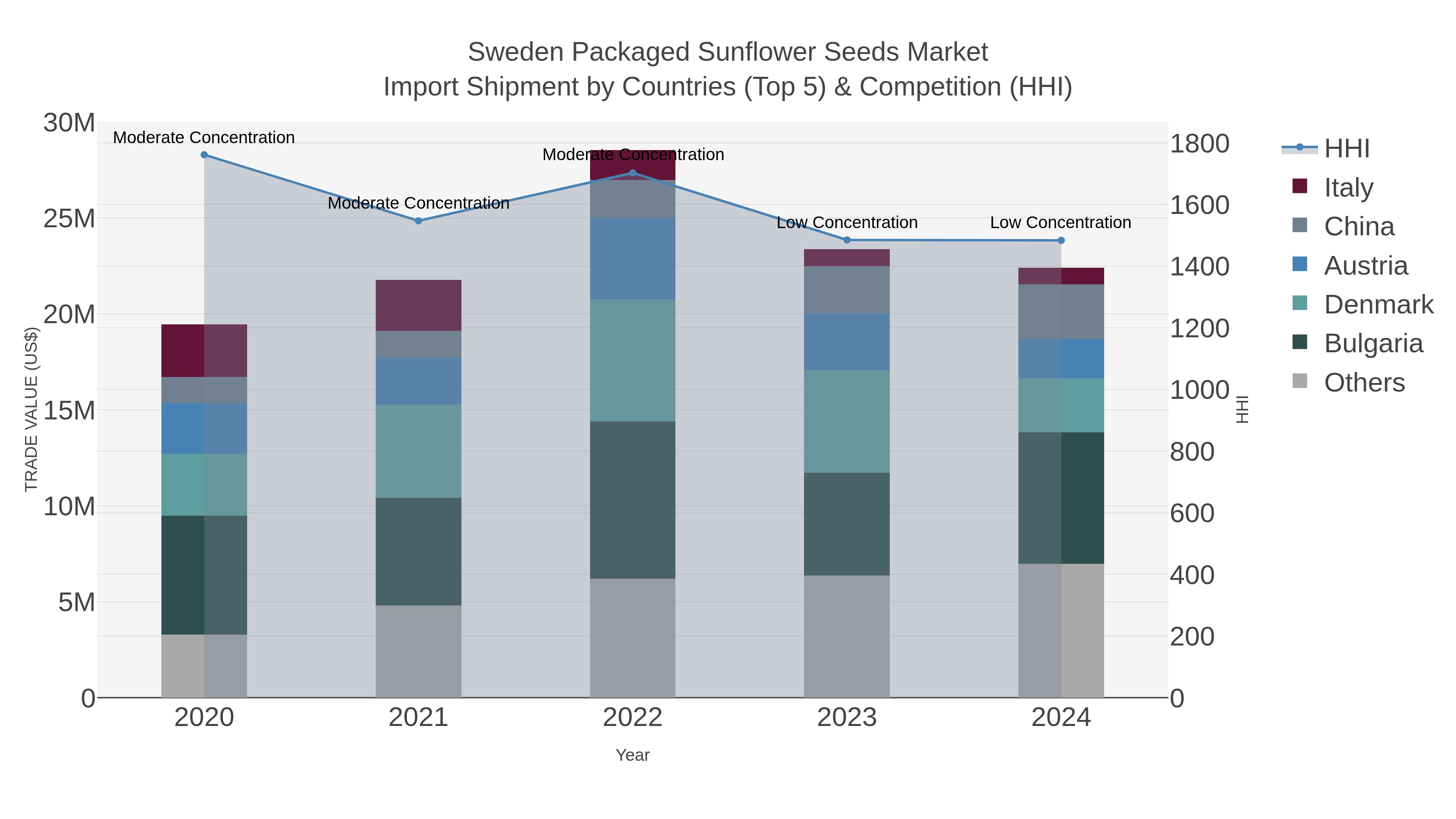 Sweden Packaged Sunflower Seeds Market Import Shipment by Countries (Top 5) & Competition (HHI)