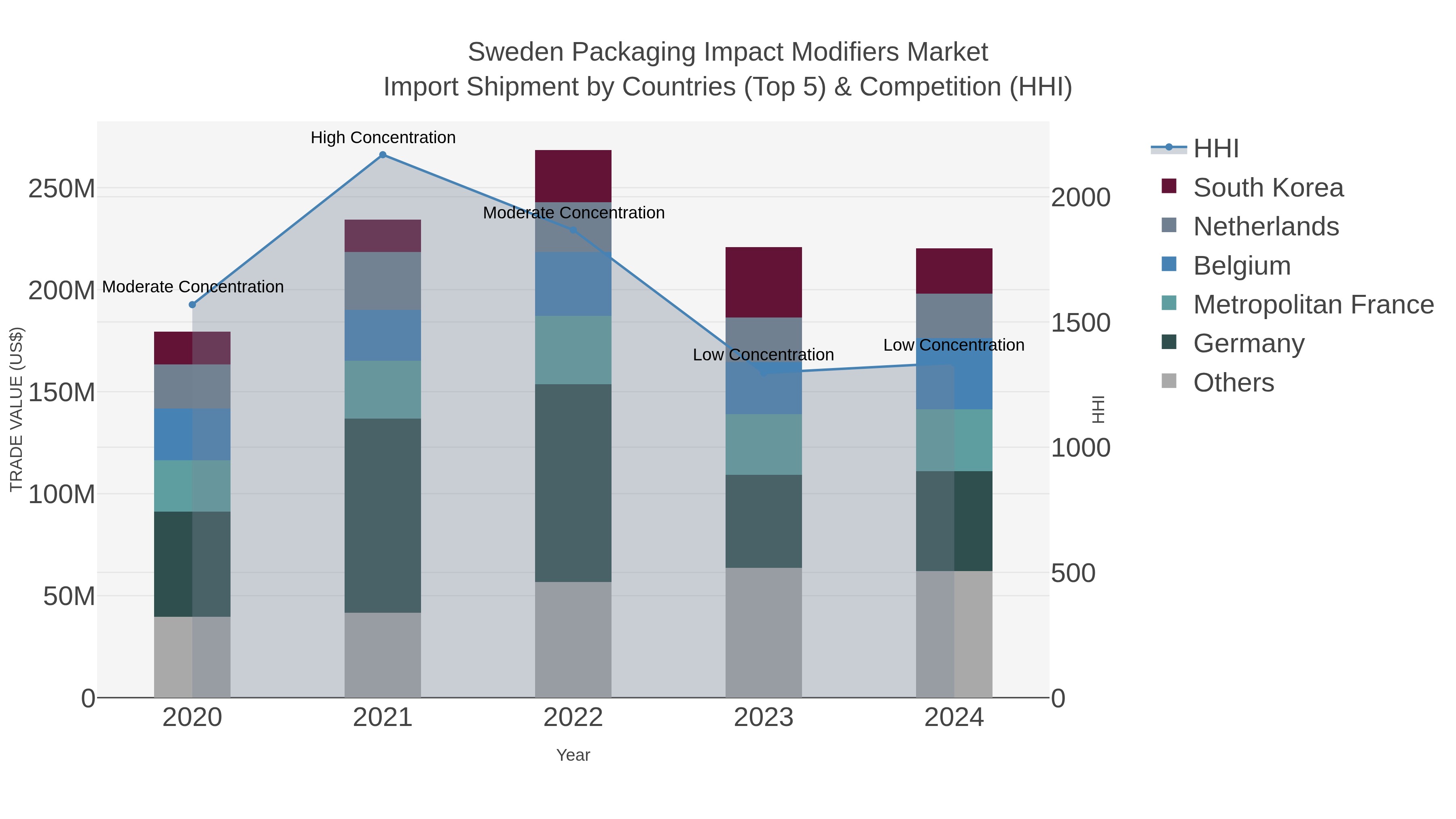 Sweden Packaging Impact Modifiers Market Import Shipment by Countries (Top 5) & Competition (HHI)