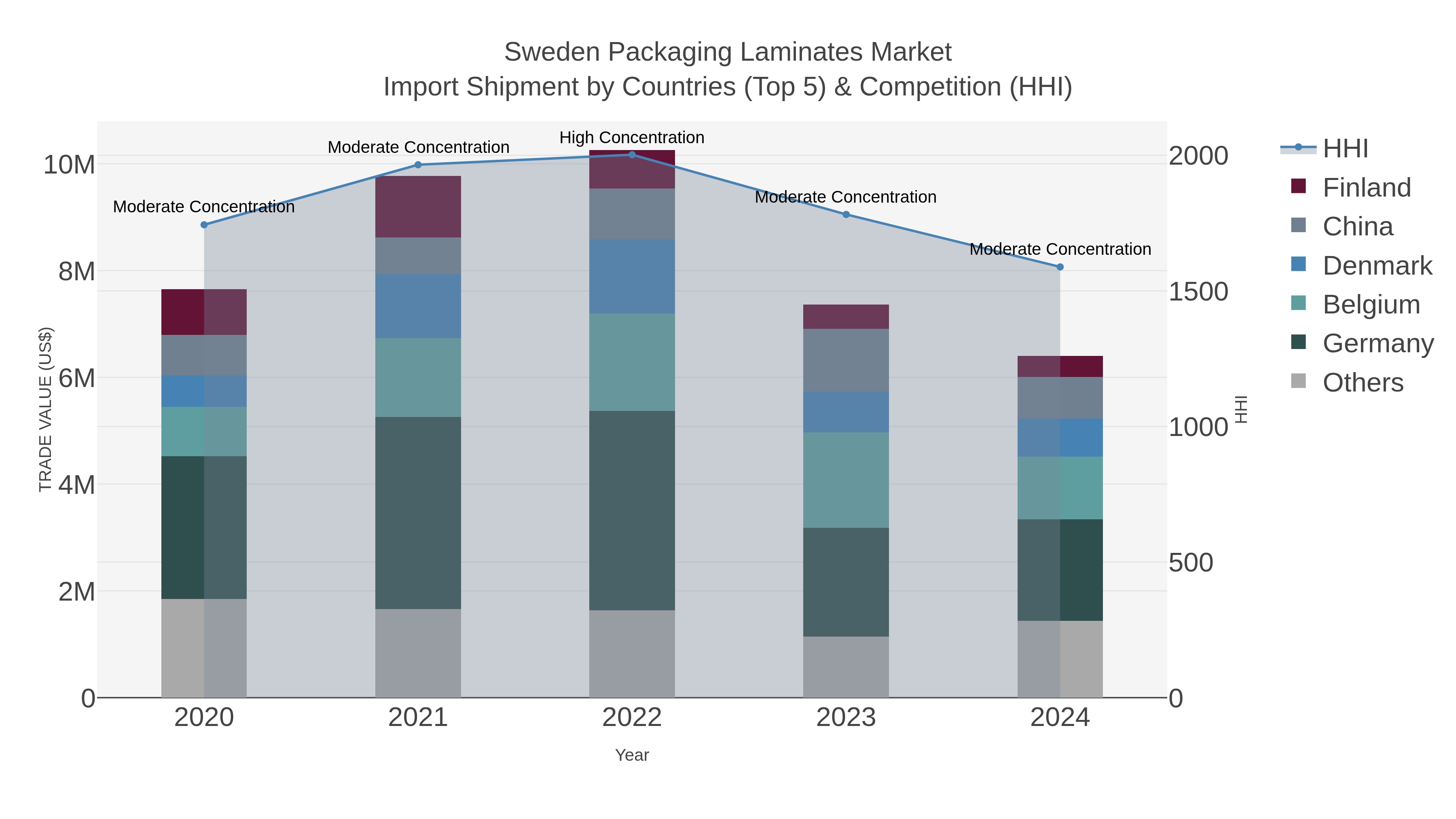 Sweden Packaging Laminates Market Import Shipment by Countries (Top 5) & Competition (HHI)