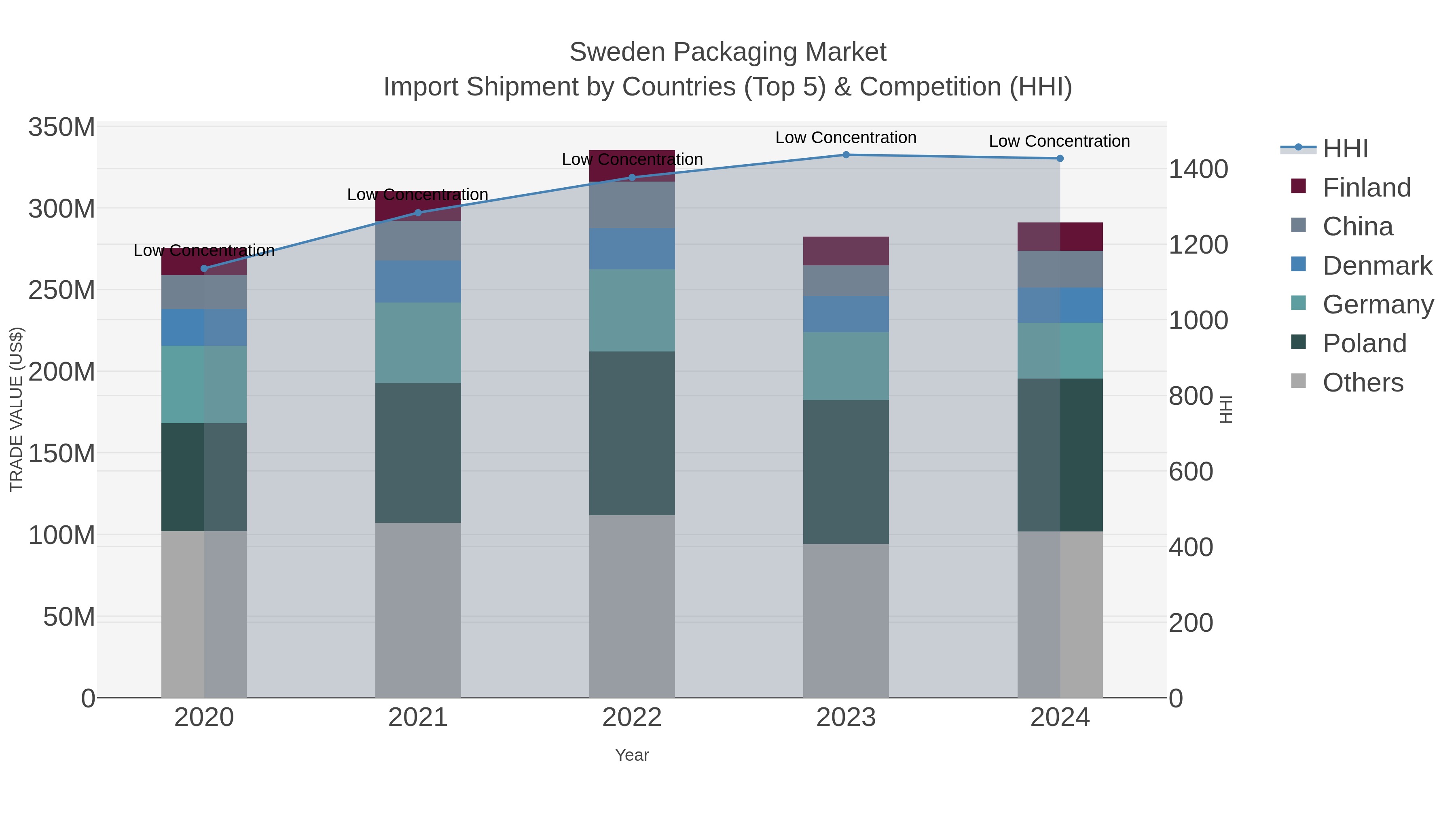 Sweden Packaging Market Import Shipment by Countries (Top 5) & Competition (HHI)