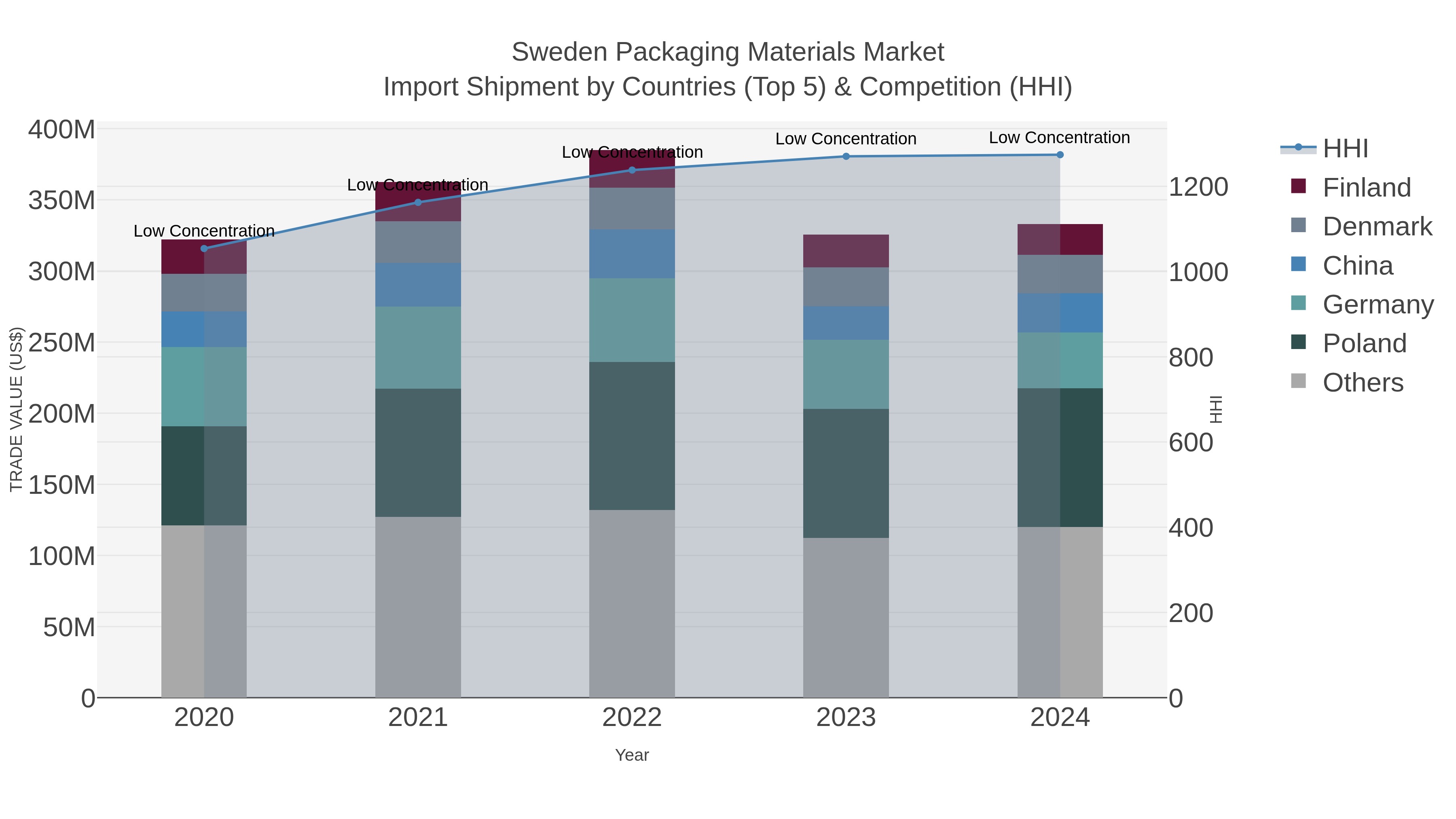 Sweden Packaging Materials Market Import Shipment by Countries (Top 5) & Competition (HHI)