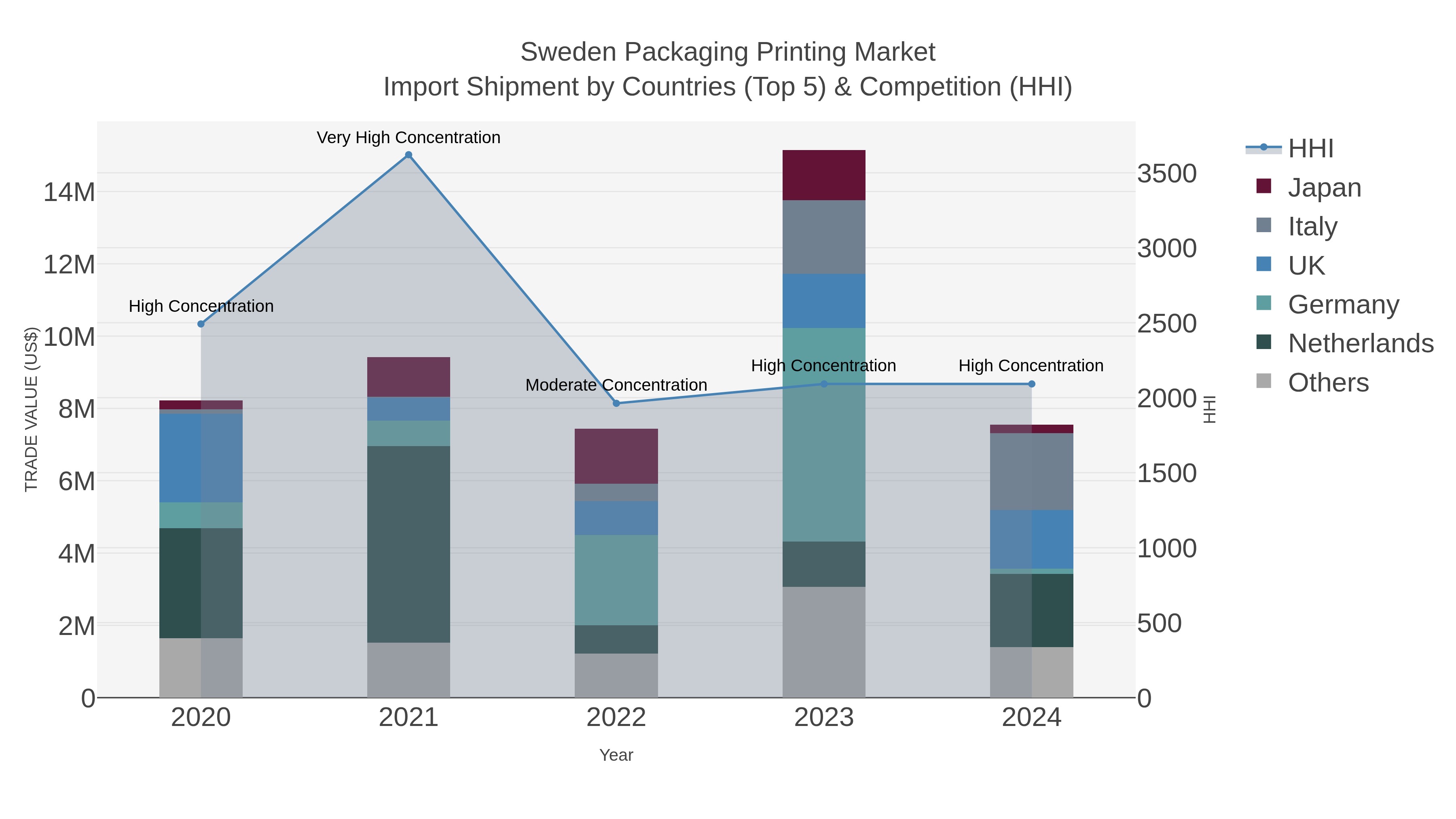Sweden Packaging Printing Market Import Shipment by Countries (Top 5) & Competition (HHI)