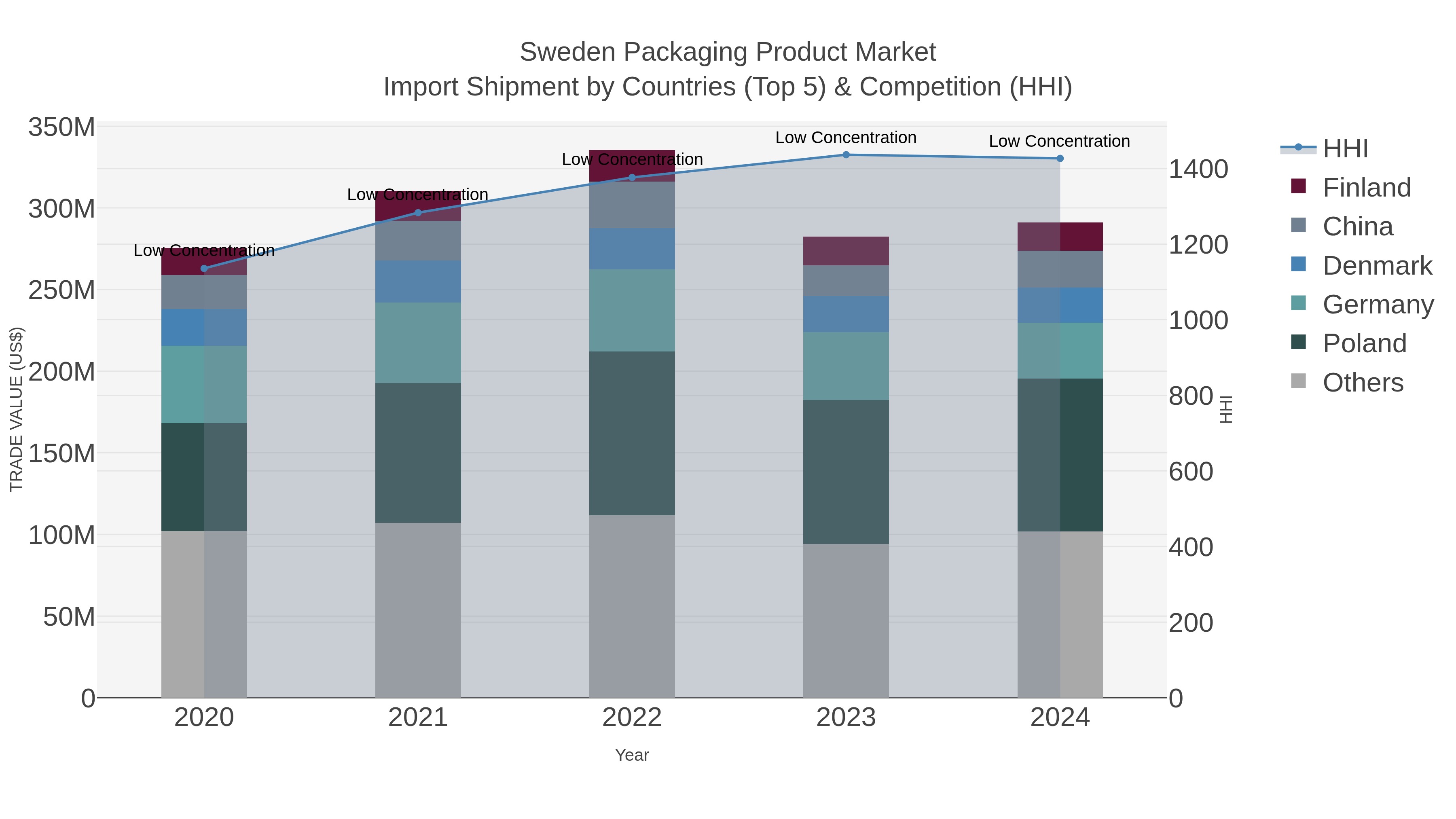Sweden Packaging Product Market Import Shipment by Countries (Top 5) & Competition (HHI)
