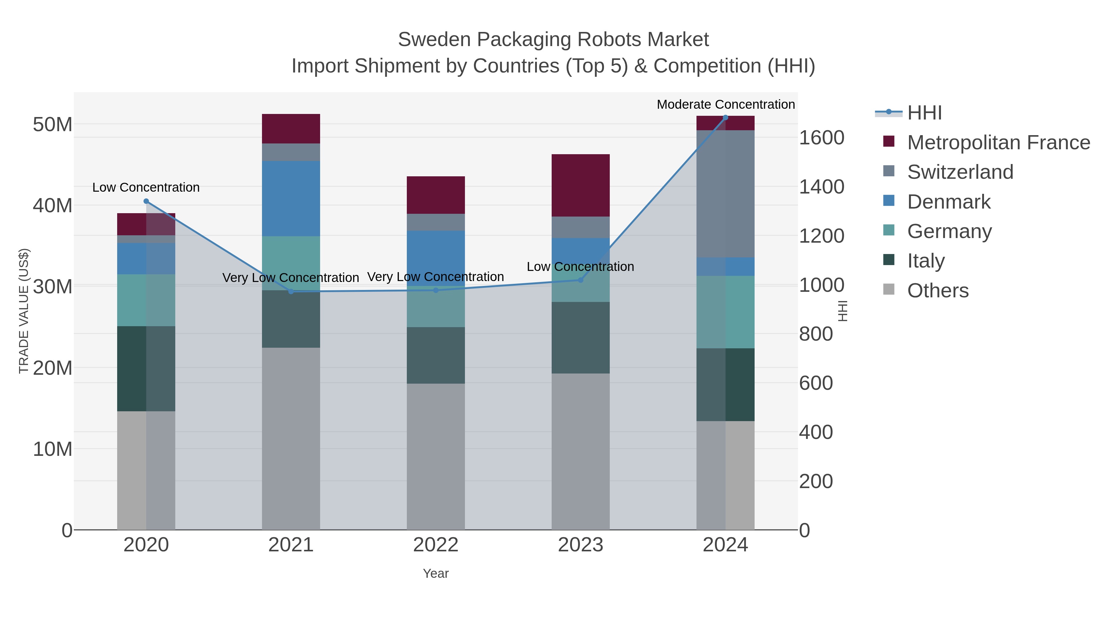 Sweden Packaging Robots Market Import Shipment by Countries (Top 5) & Competition (HHI)