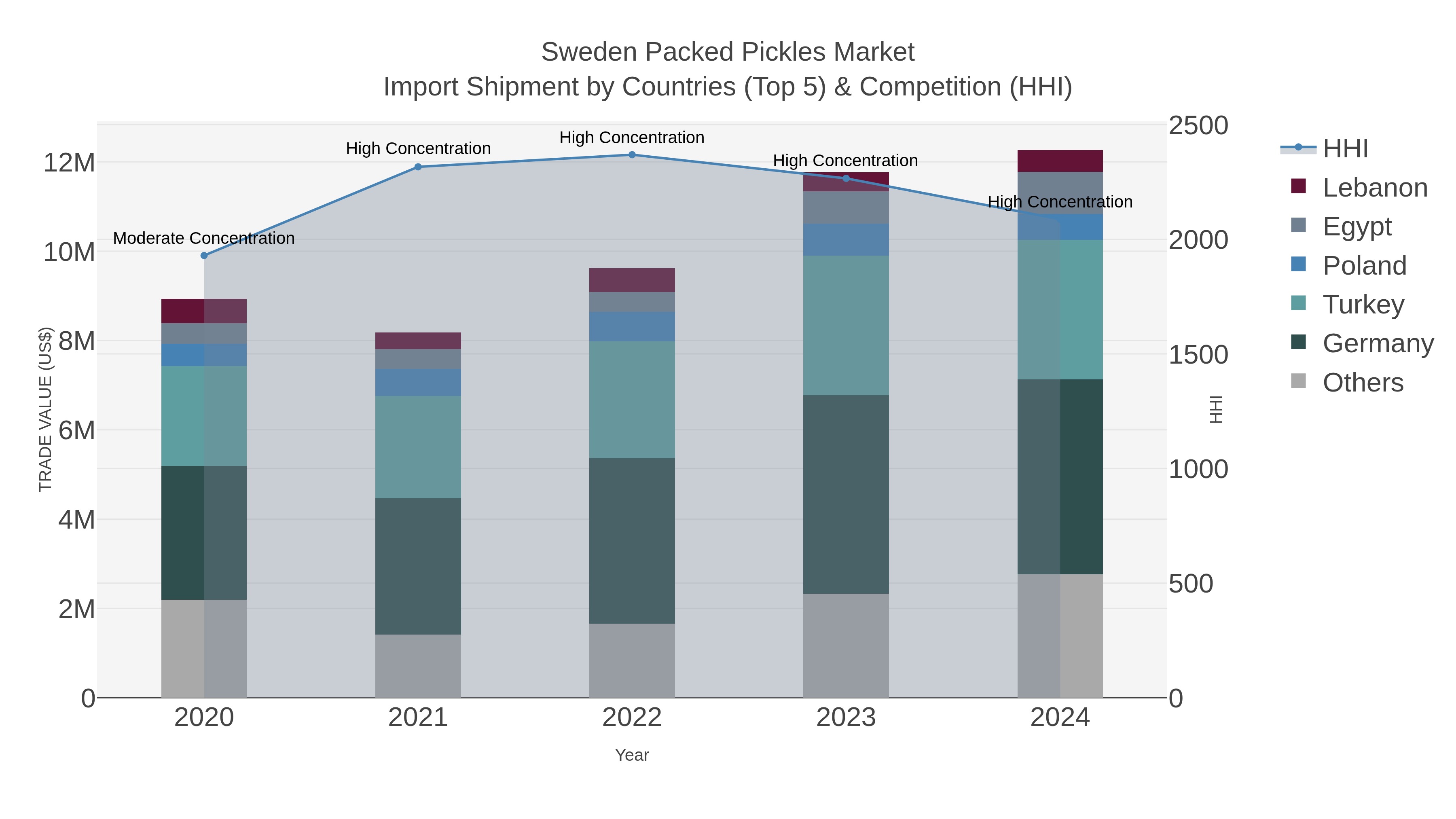 Sweden Packed Pickles Market Import Shipment by Countries (Top 5) & Competition (HHI)