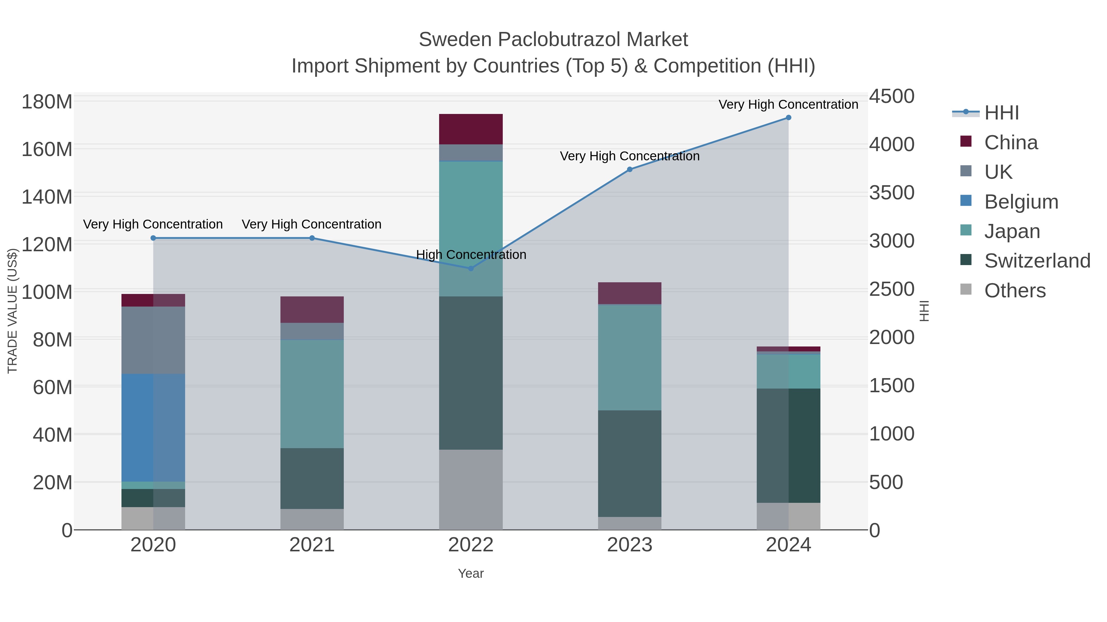 Sweden Paclobutrazol Market Import Shipment by Countries (Top 5) & Competition (HHI)