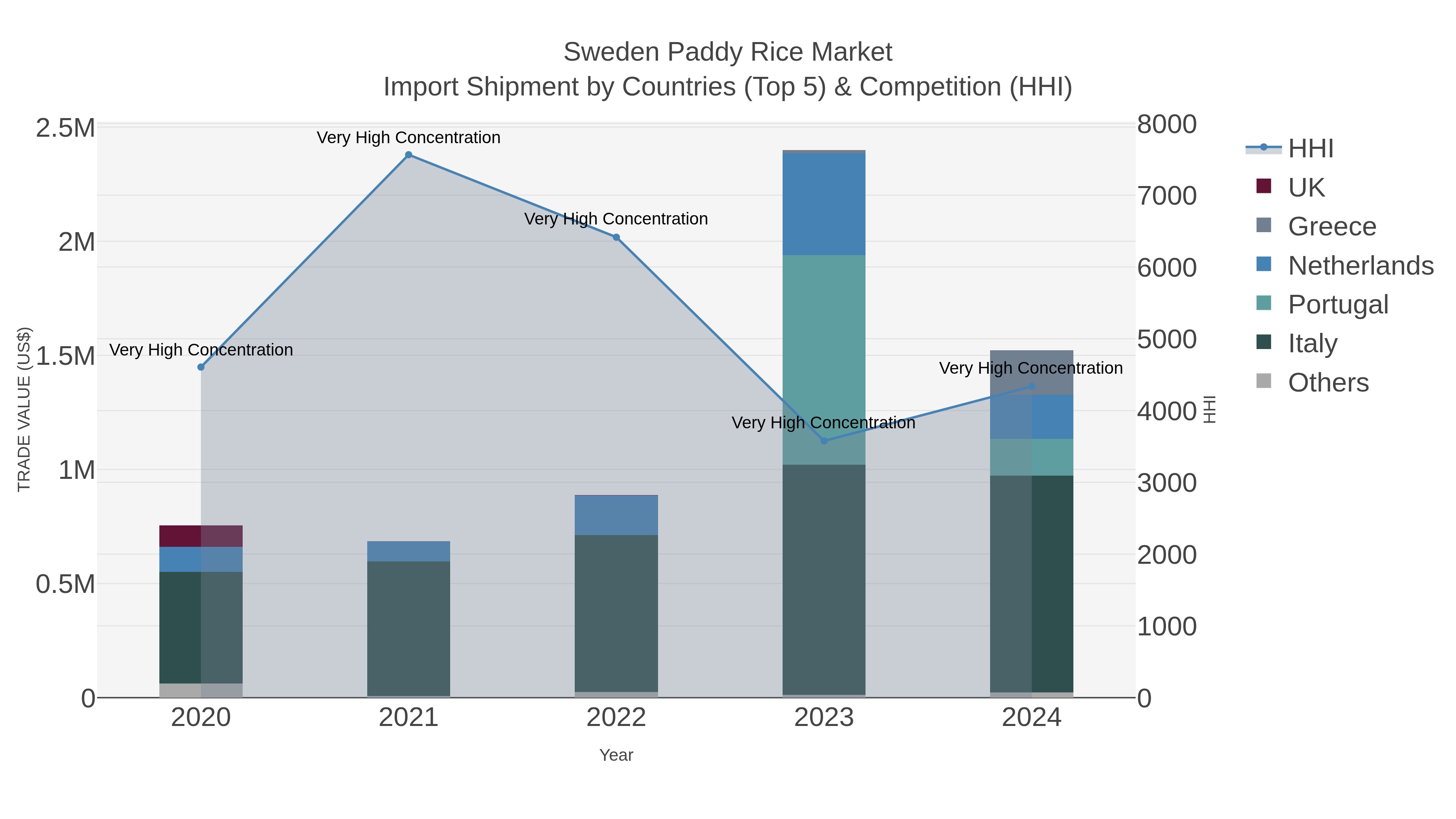 Sweden Paddy Rice Market Import Shipment by Countries (Top 5) & Competition (HHI)