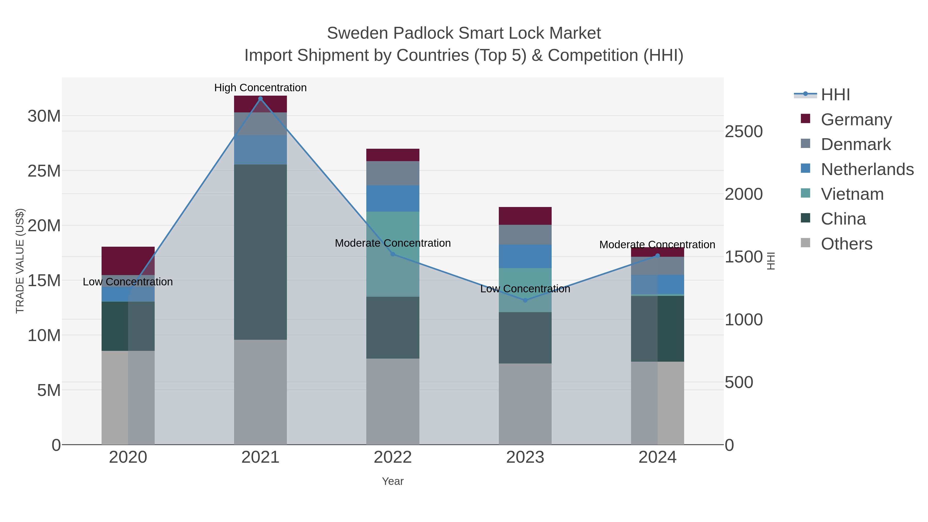 Sweden Padlock Smart Lock Market Import Shipment by Countries (Top 5) & Competition (HHI)