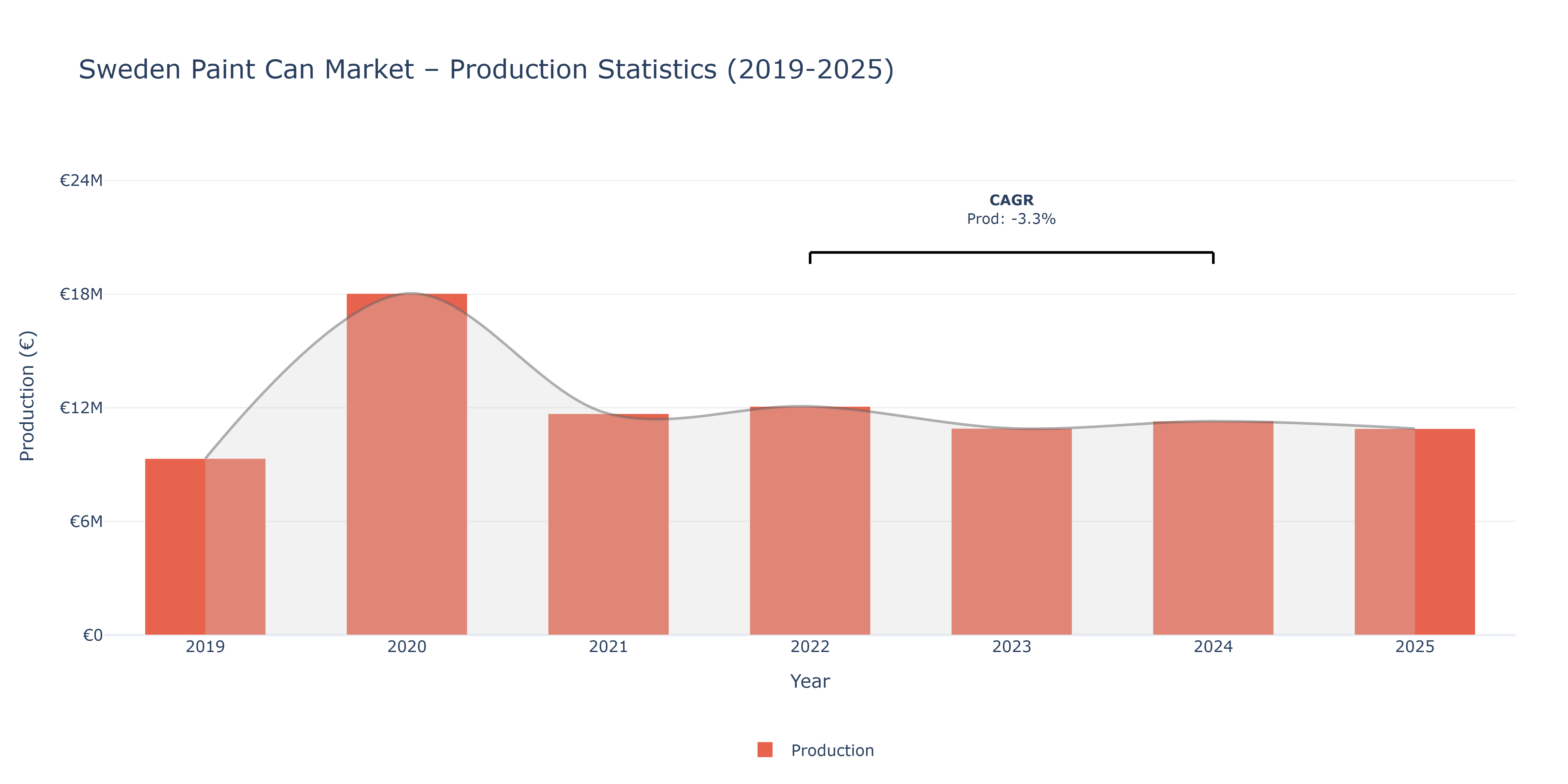 Sweden Paint Can  - Market Production Statistics (2019-2025)