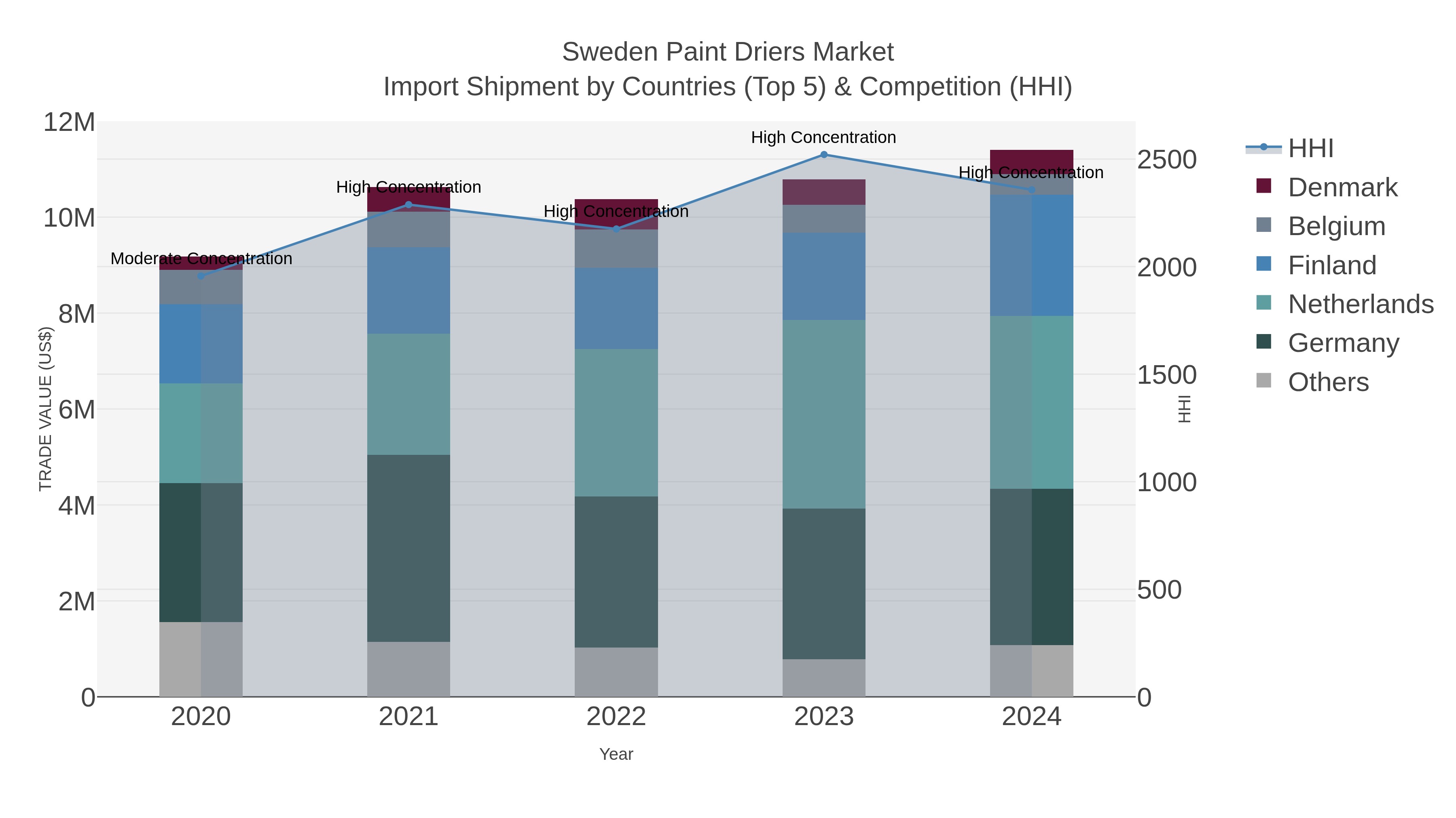 Sweden Paint Driers Market Import Shipment by Countries (Top 5) & Competition (HHI)