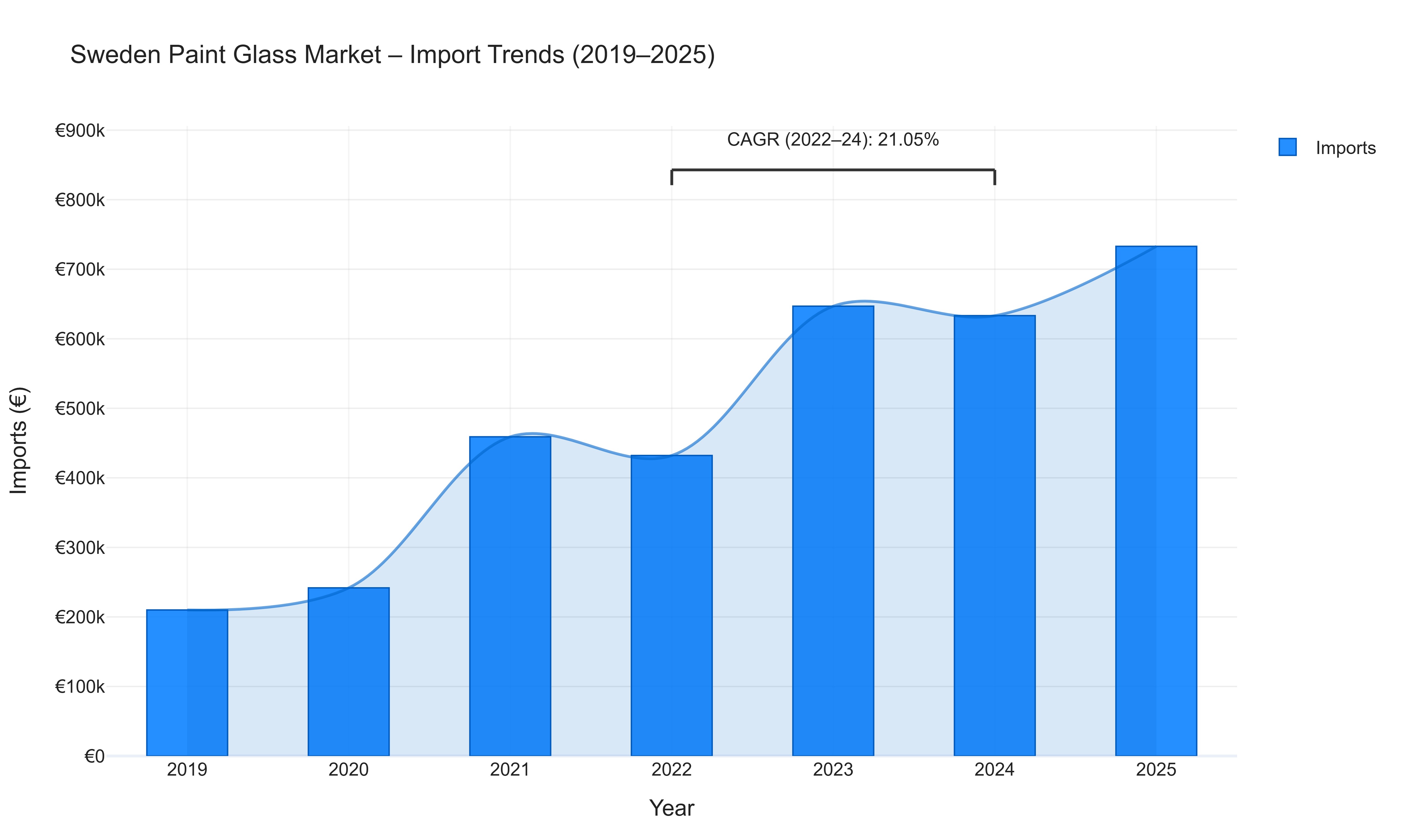 Sweden Paint Glass Market - Import Trends (2019-2025)