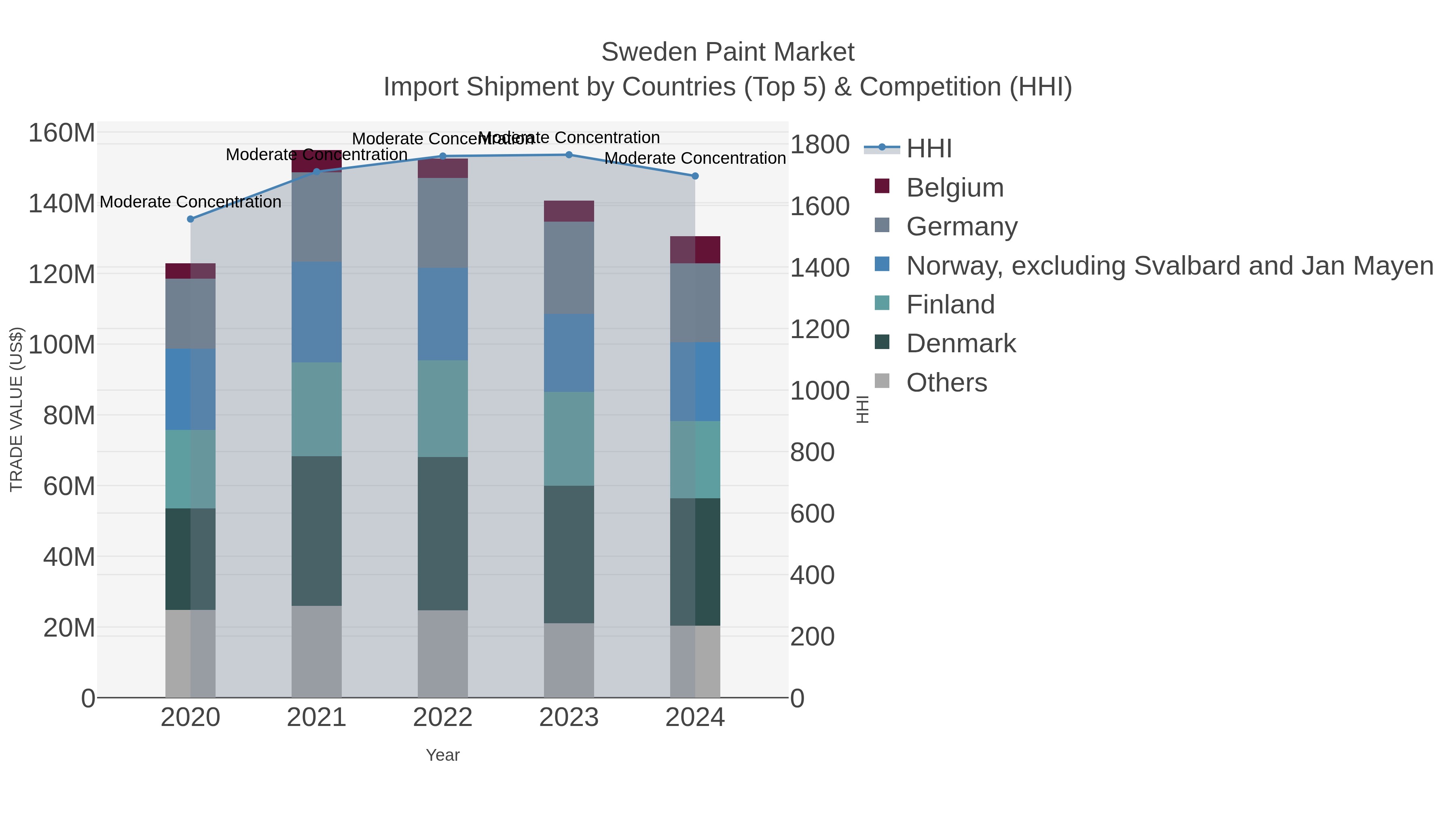 Sweden Paint Market Import Shipment by Countries (Top 5) & Competition (HHI)