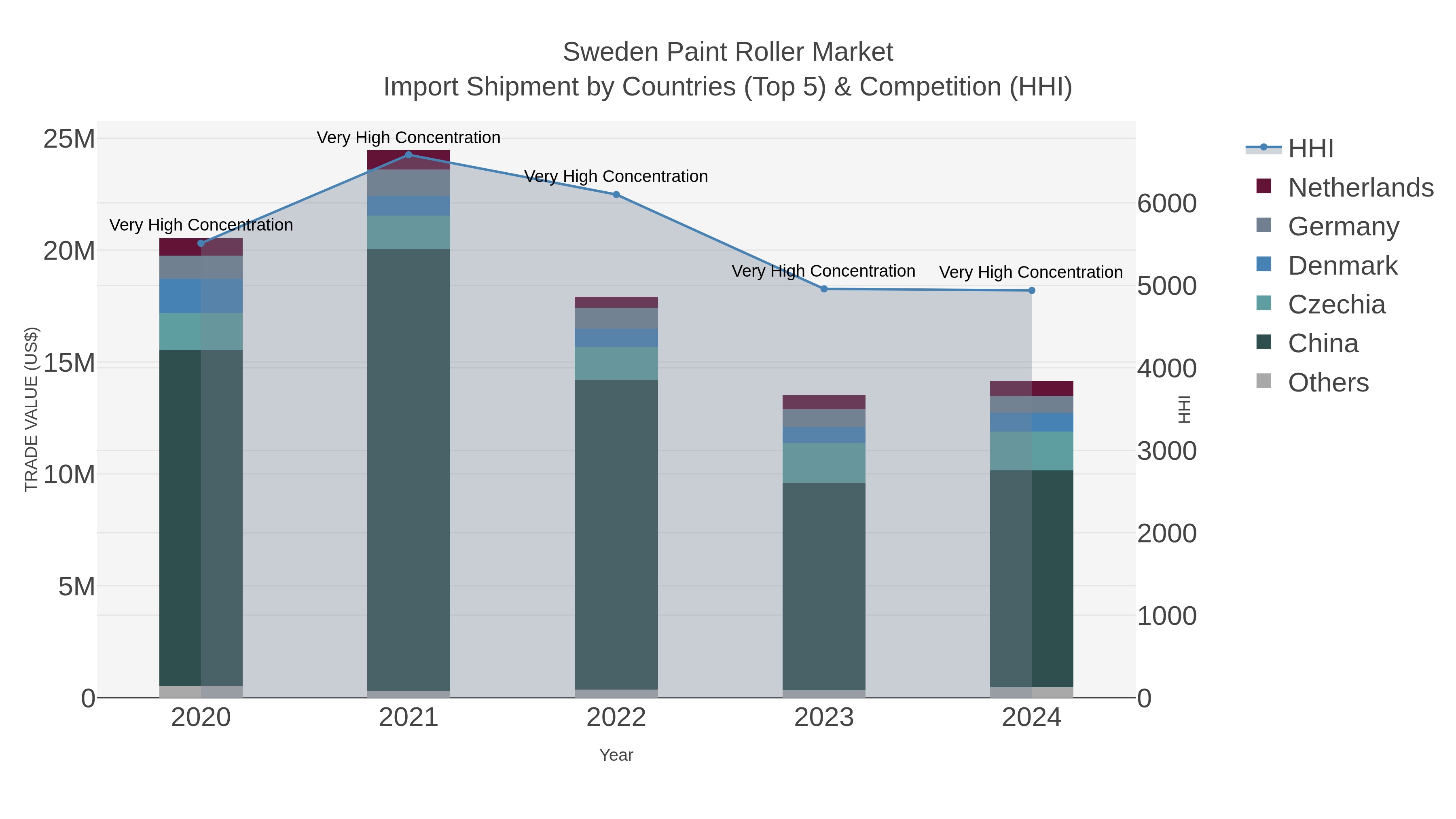Sweden Paint Roller Market Import Shipment by Countries (Top 5) & Competition (HHI)