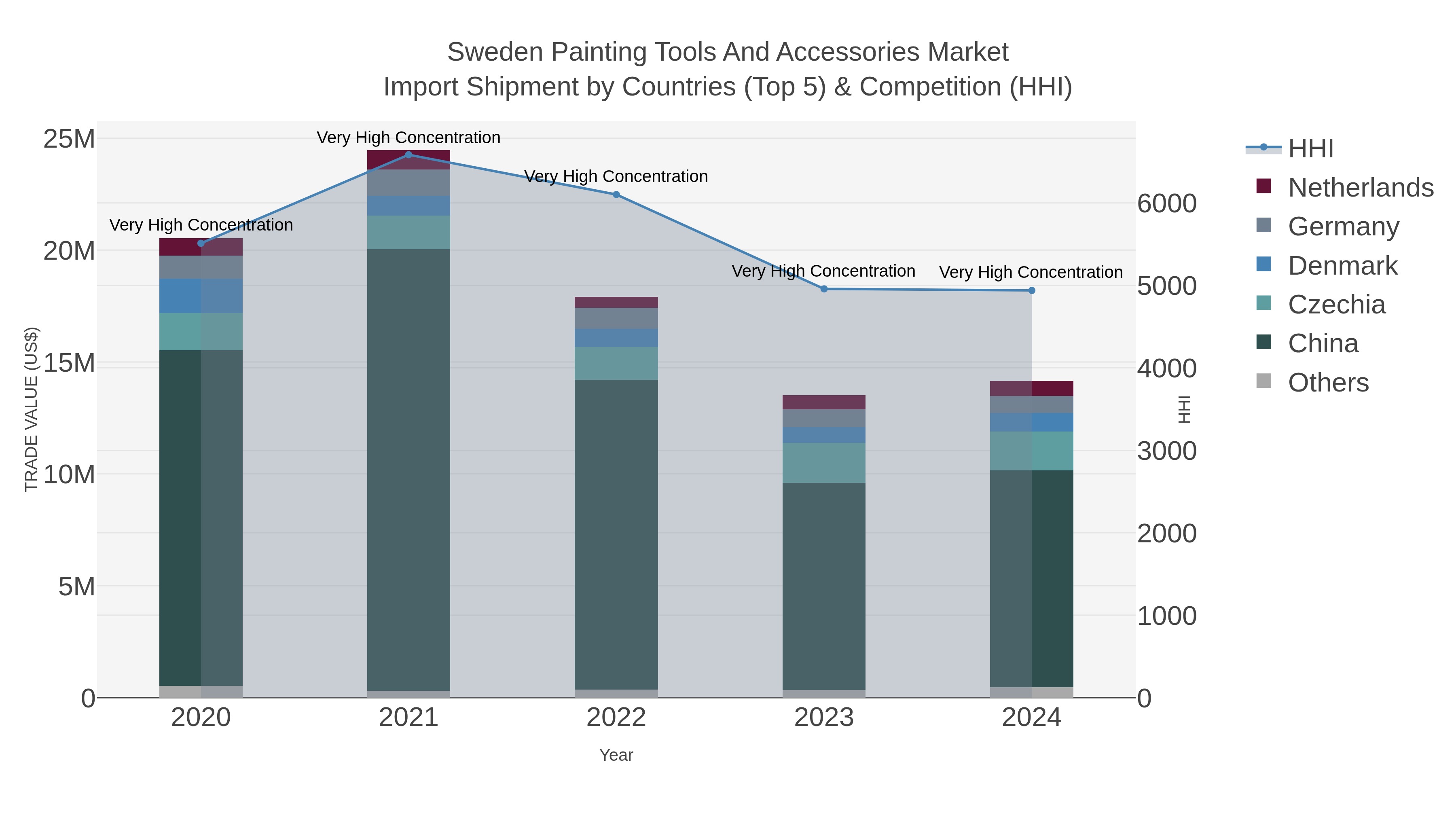Sweden Painting Tools And Accessories Market Import Shipment by Countries (Top 5) & Competition (HHI)