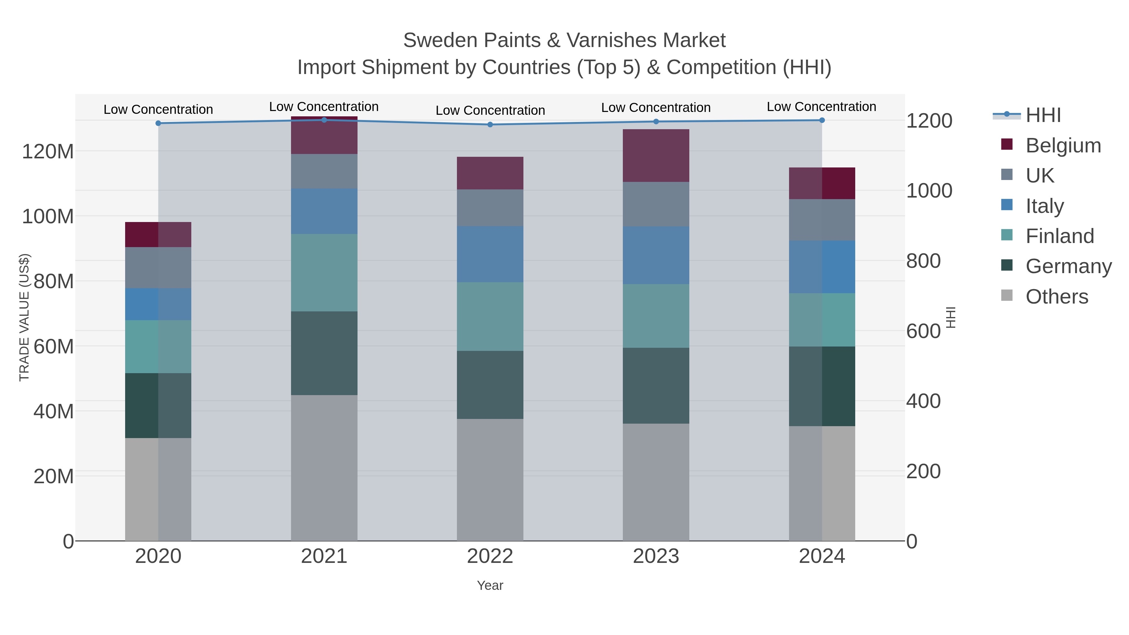 Sweden Paints & Varnishes Market Import Shipment by Countries (Top 5) & Competition (HHI)