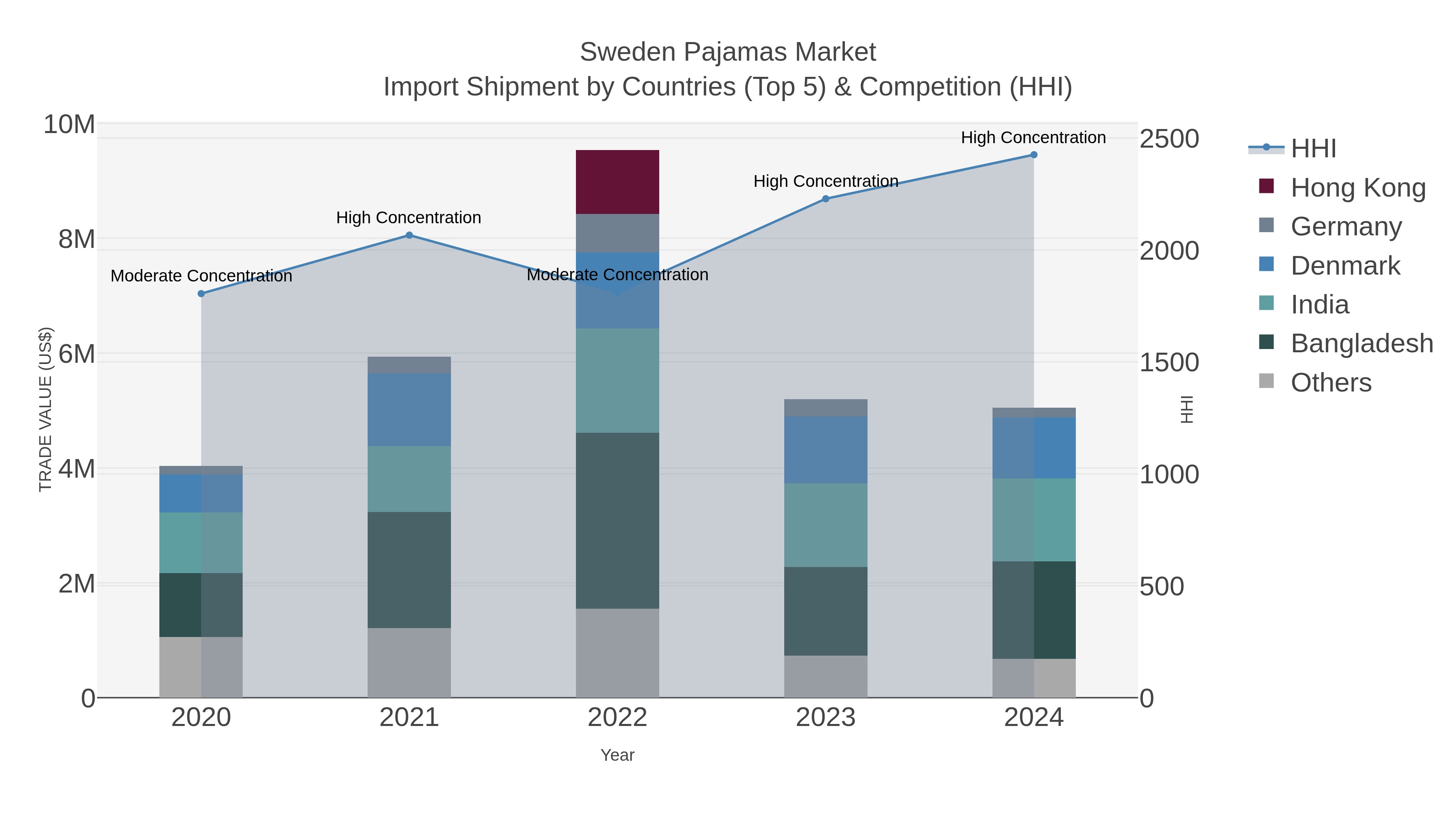 Sweden Pajamas Market Import Shipment by Countries (Top 5) & Competition (HHI)