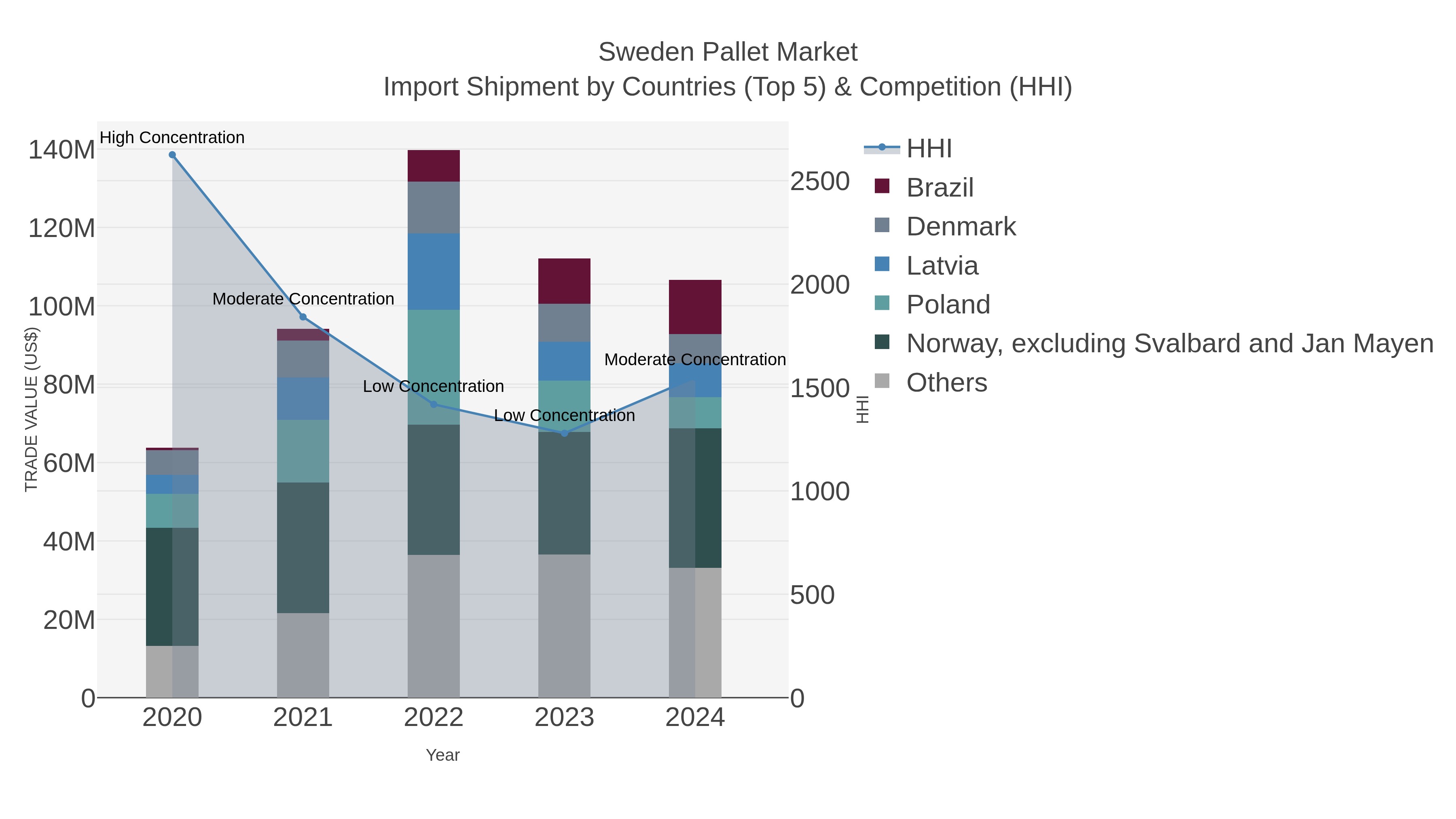 Sweden Pallet Market Import Shipment by Countries (Top 5) & Competition (HHI)