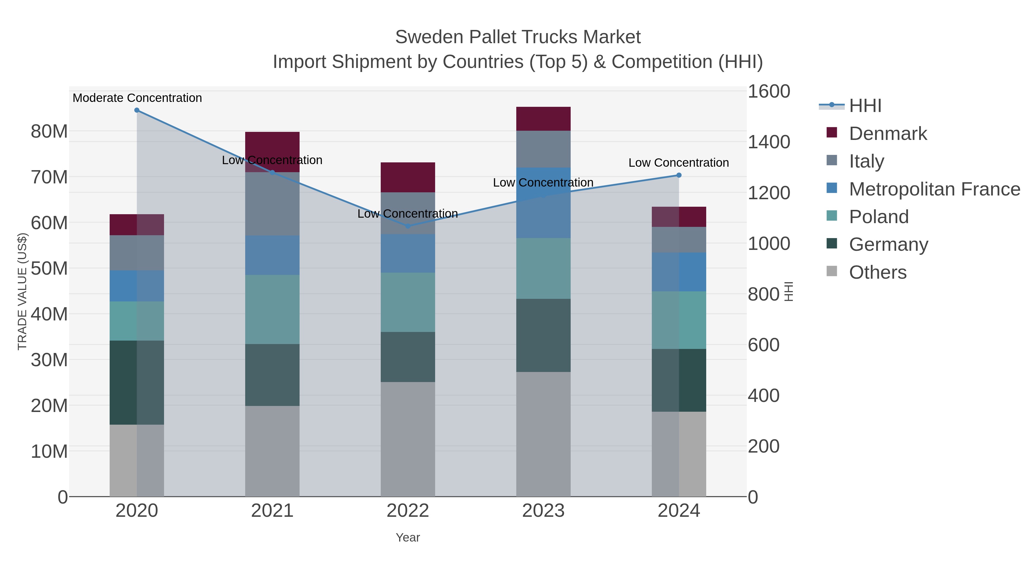 Sweden Pallet Trucks Market Import Shipment by Countries (Top 5) & Competition (HHI)