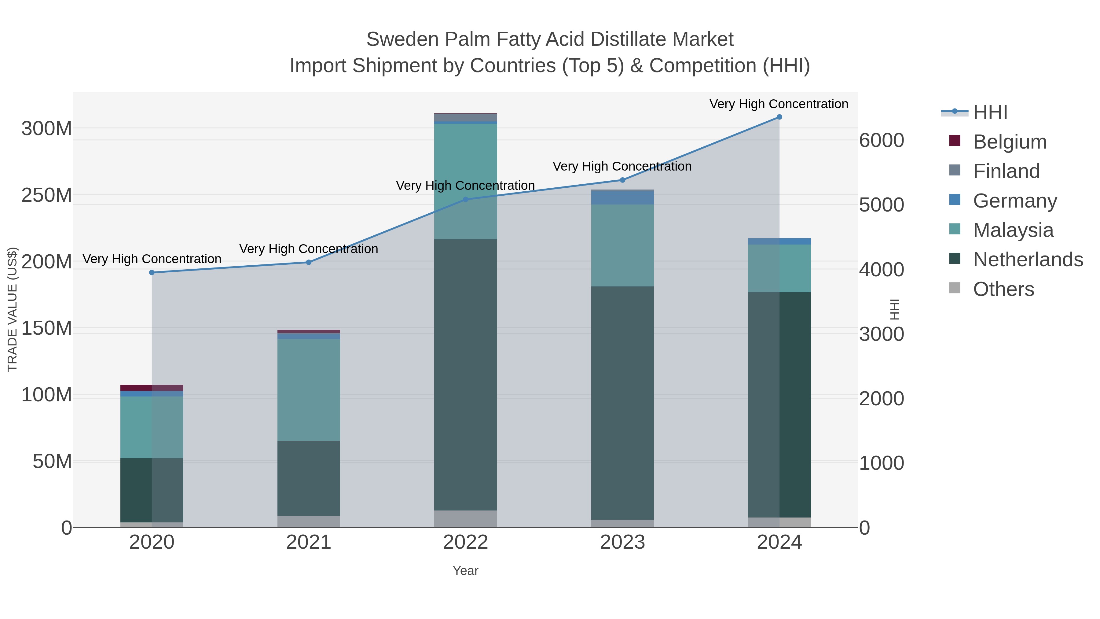 Sweden Palm Fatty Acid Distillate Market Import Shipment by Countries (Top 5) & Competition (HHI)